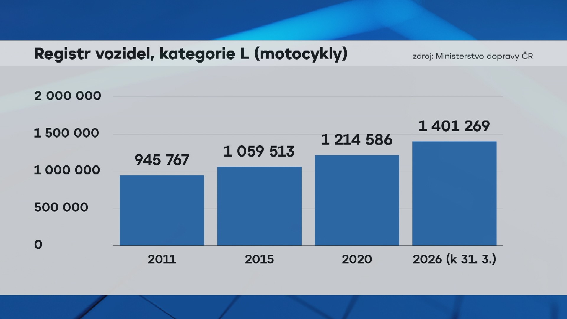 Registr vozidel, kategorie L (motocykly)