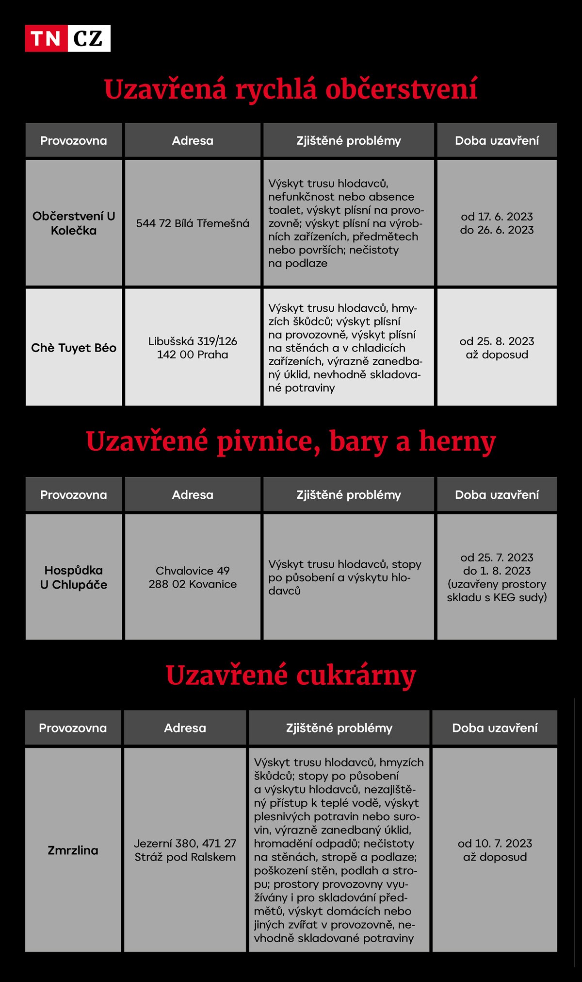 Uzavřené provozovny