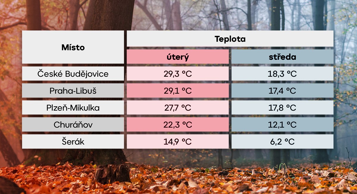 Změna teploty