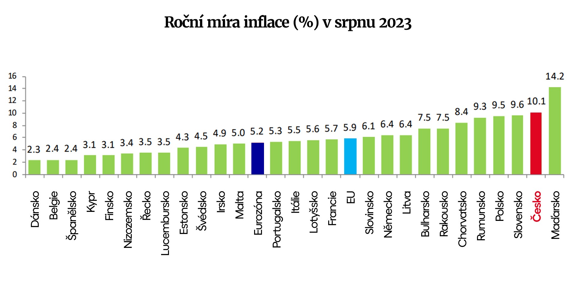 GRAF Inflace srpen 2023