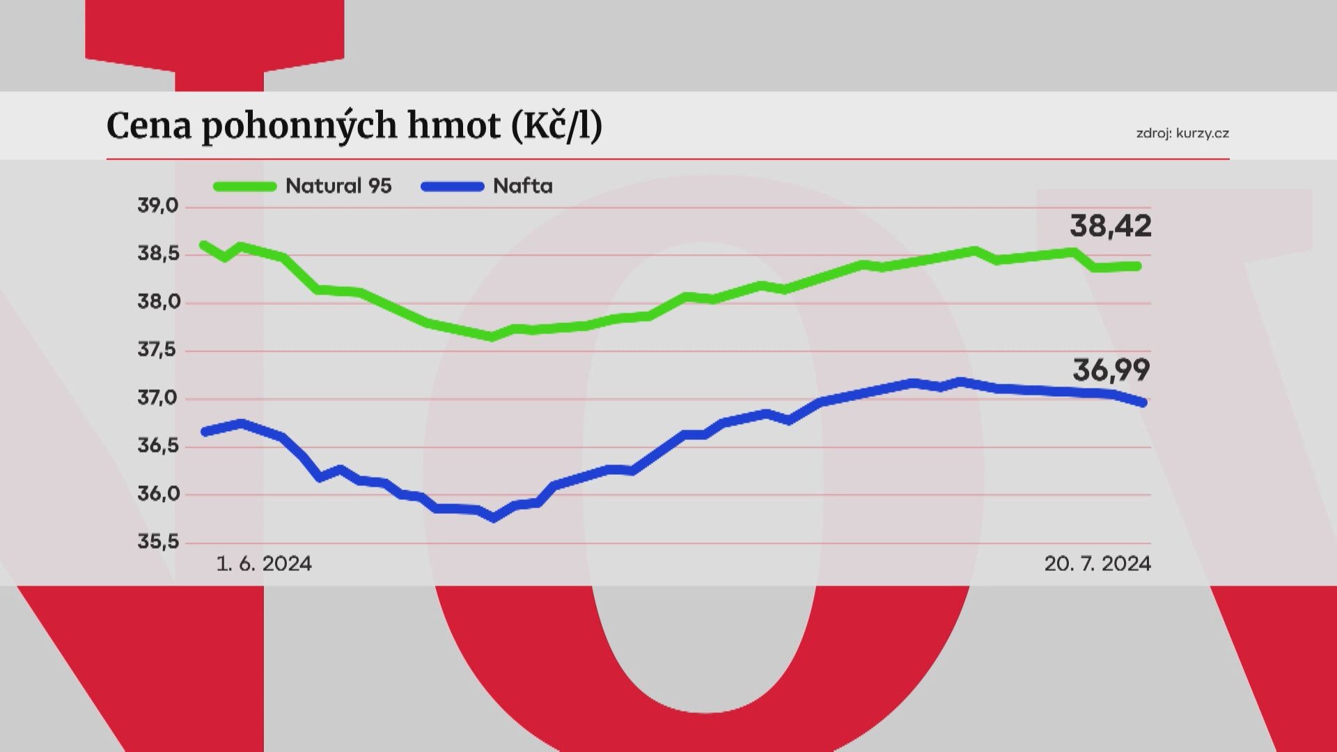 Cena pohonných hmot v ČR
