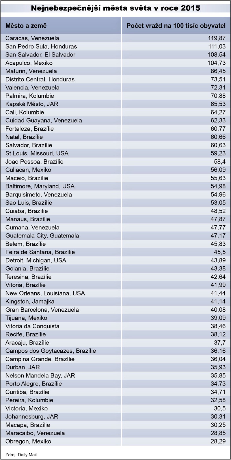 Kde na světě je nejvetsi kriminalita?