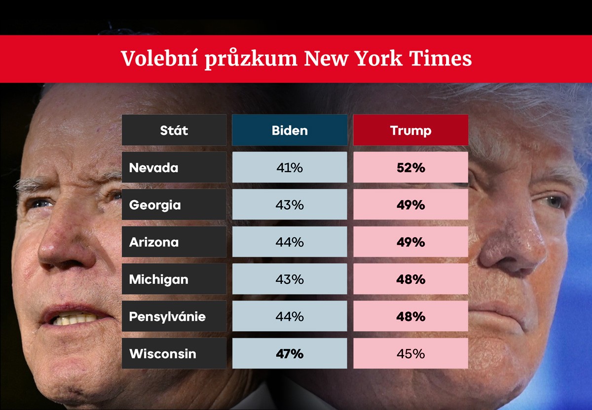 Volební průzkum New York Times