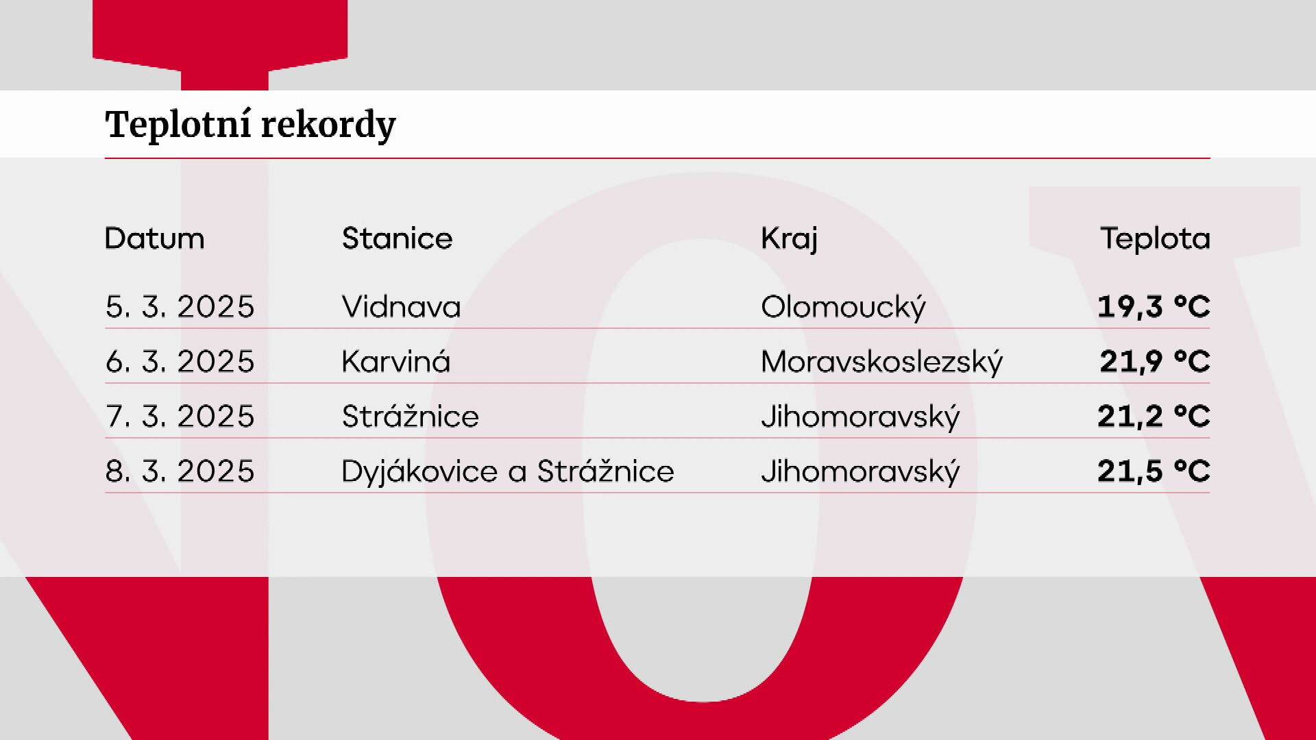 Teplotní rekordy
