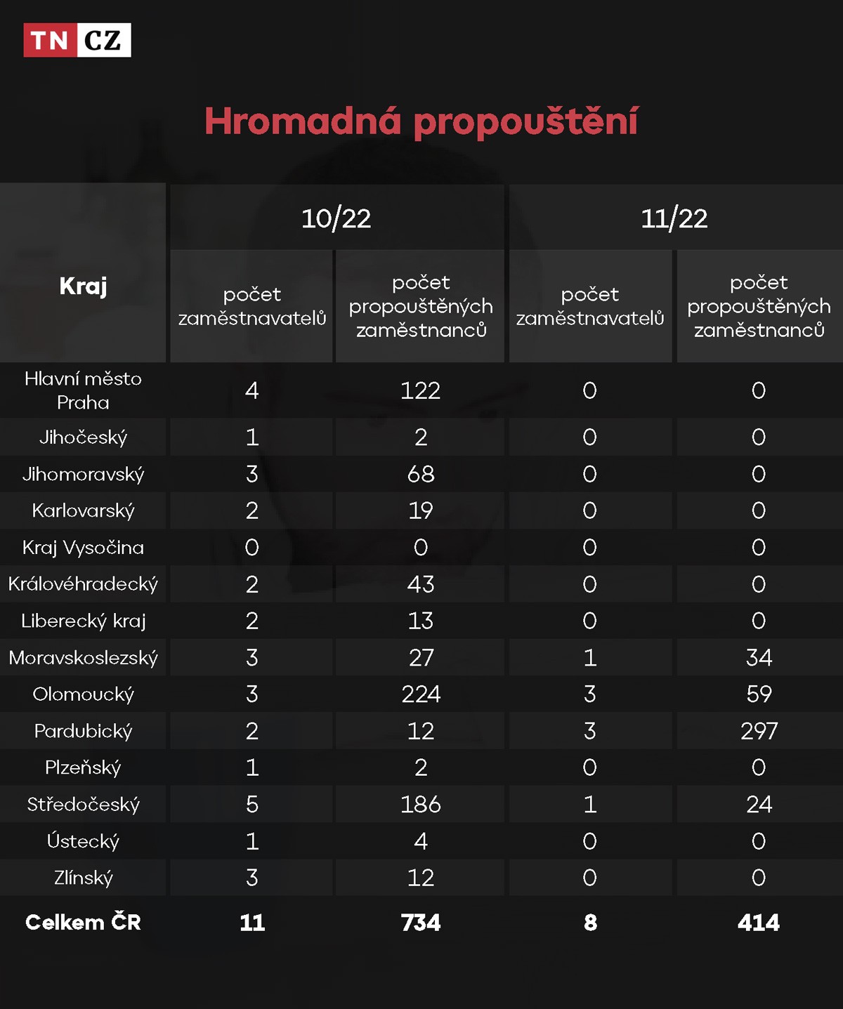 Hromadná propouštění