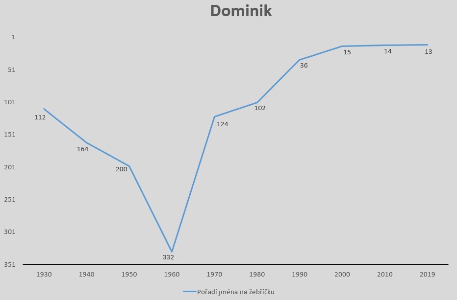 Vývoj popularity dětských jmen