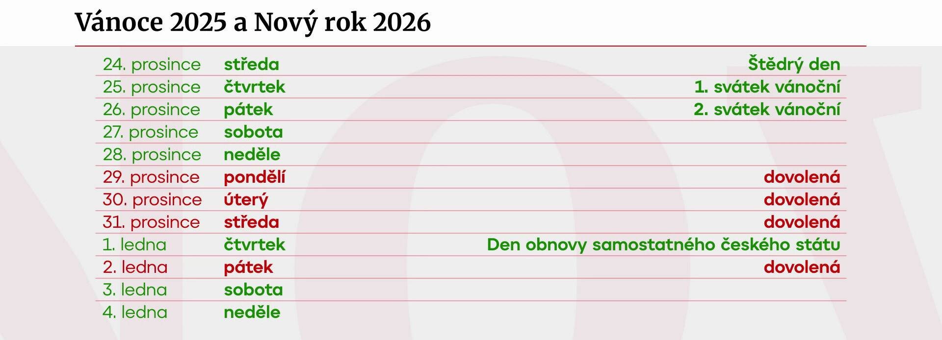 Statistika - Vánoce 2025 a Nový rok 2026