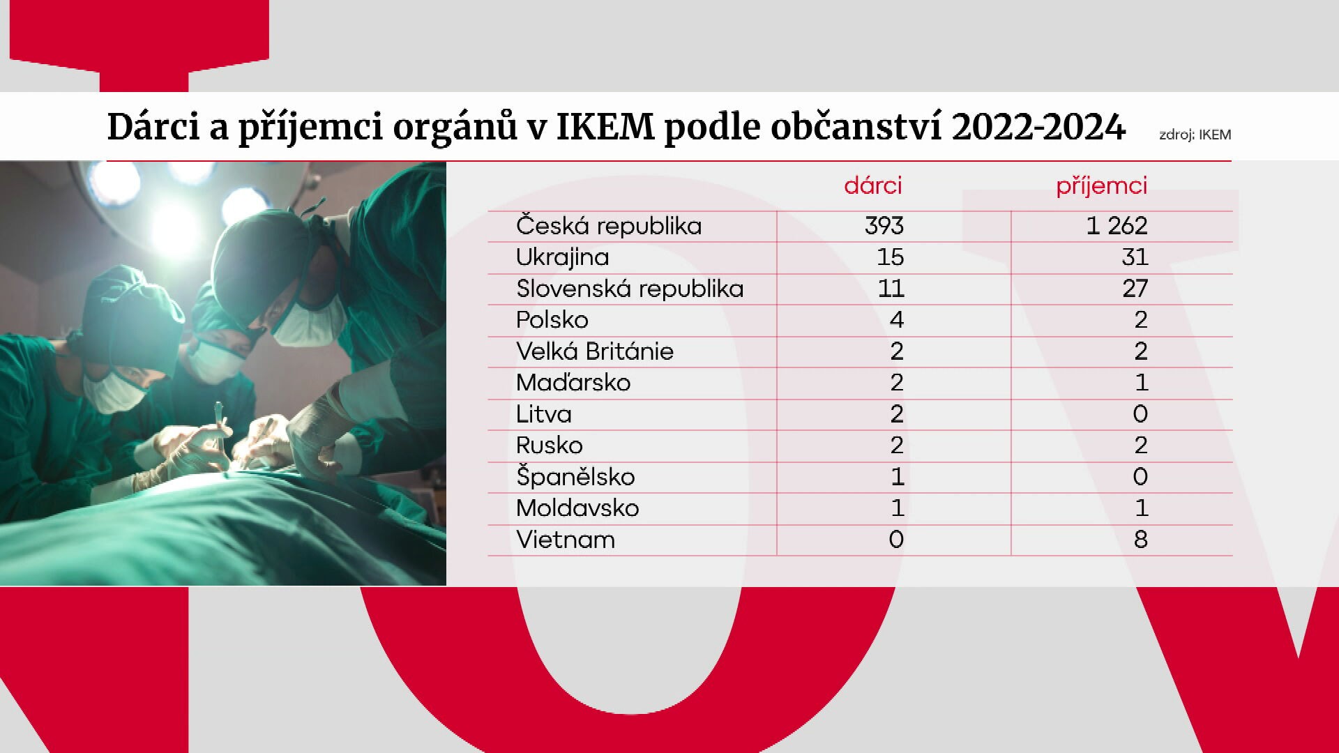 Dárci a příjemci orgánů v IKEM podle občanství