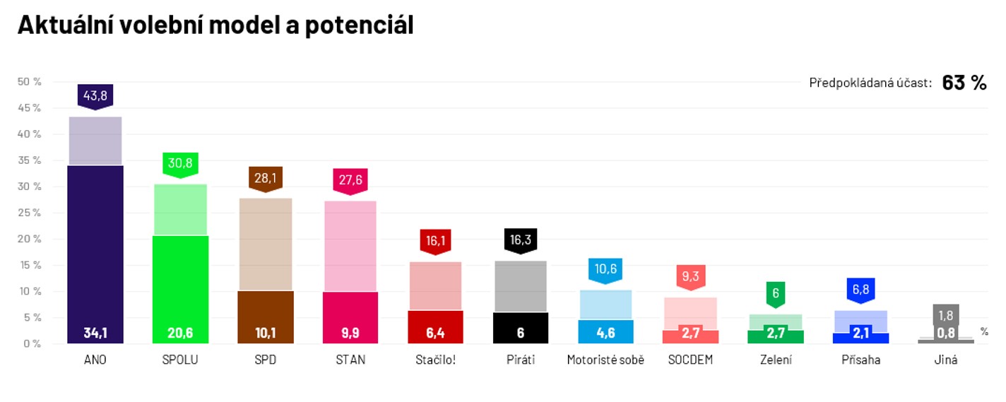 Volební model Ipsos