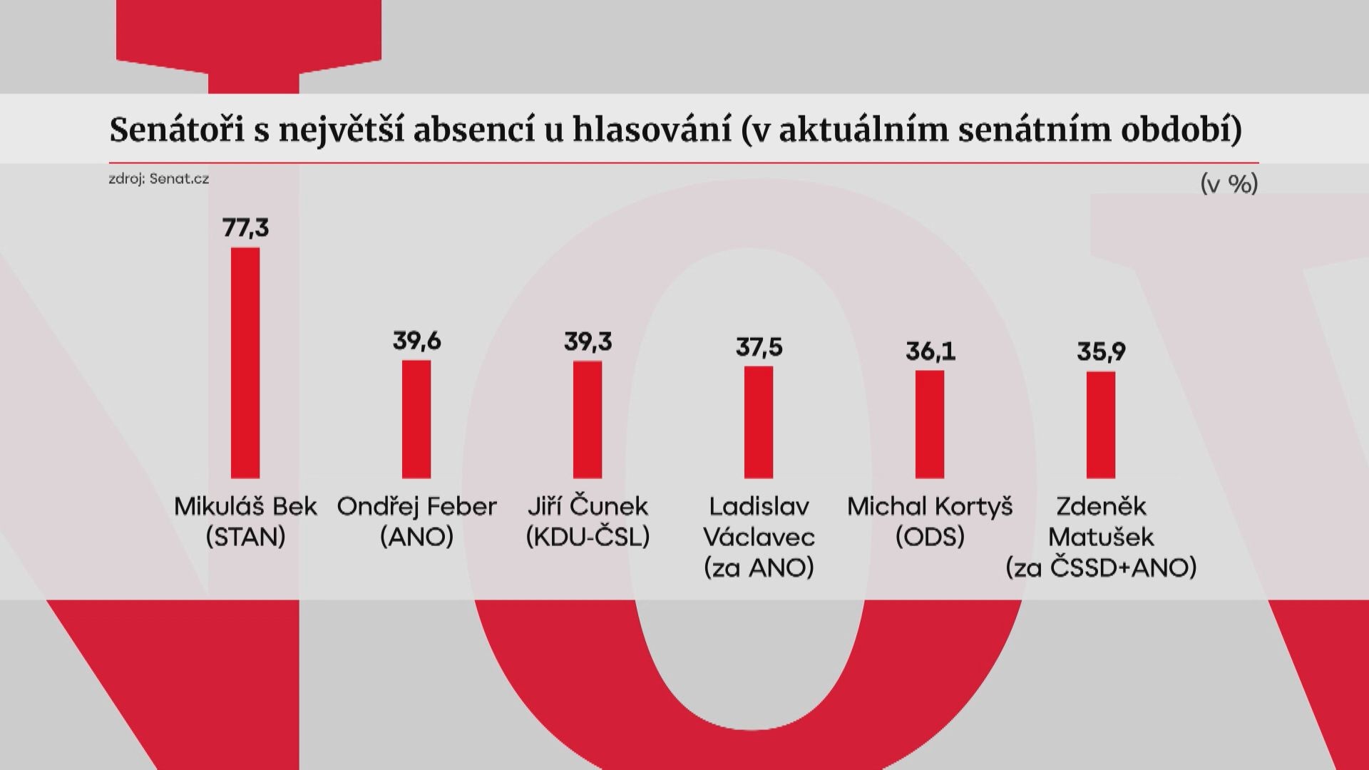 Hlasování senátorů