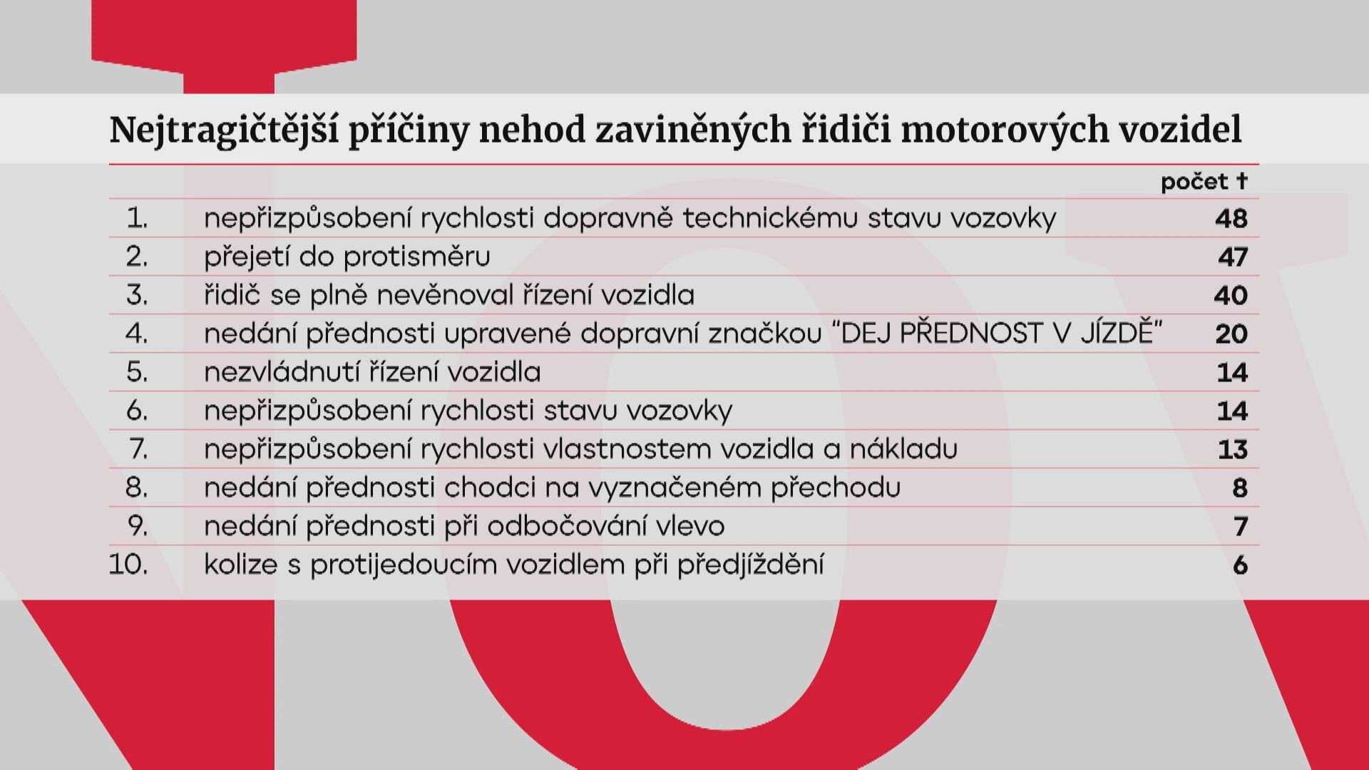 Příčiny nehod