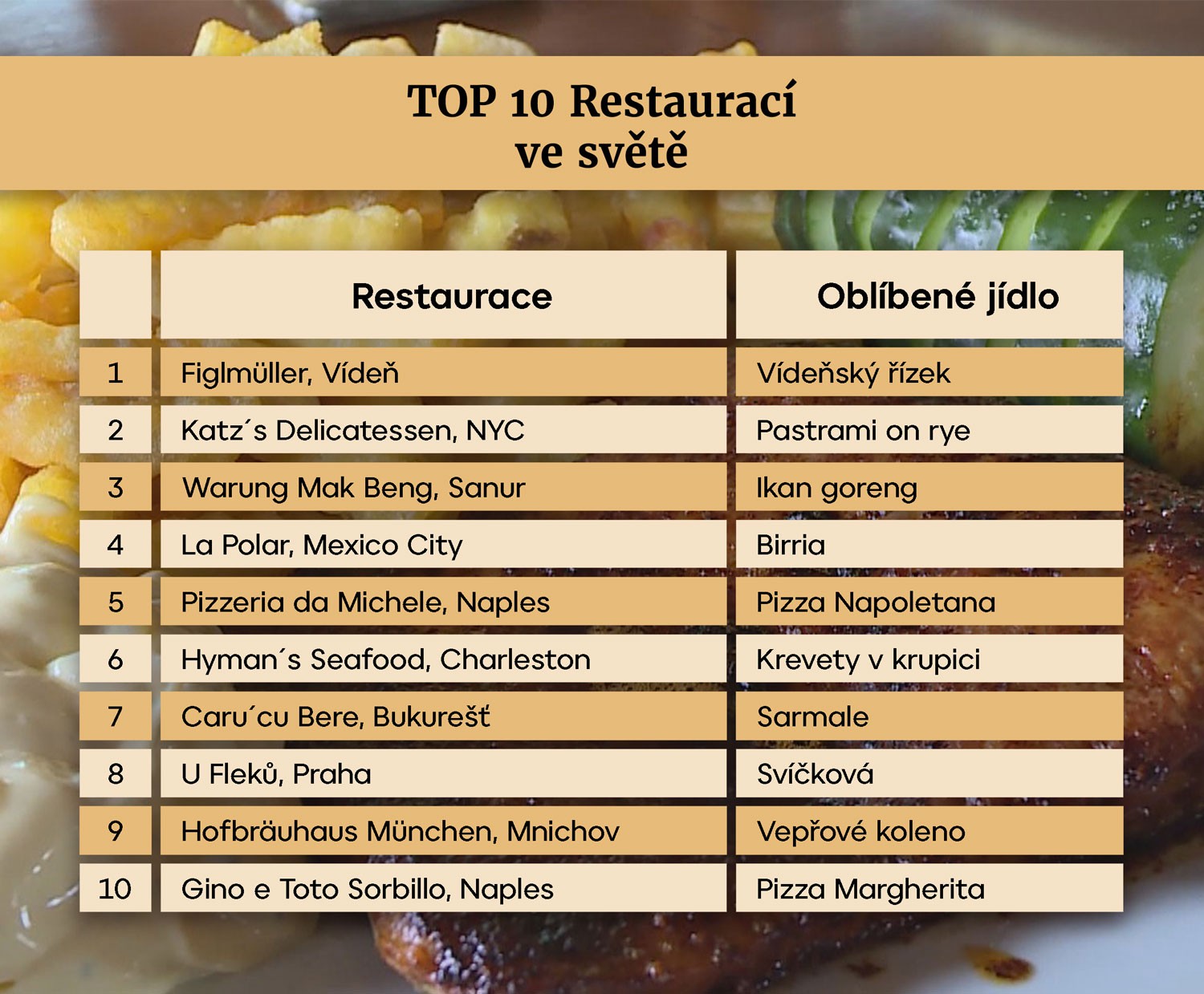 TOP 10 Restaurací ve světě