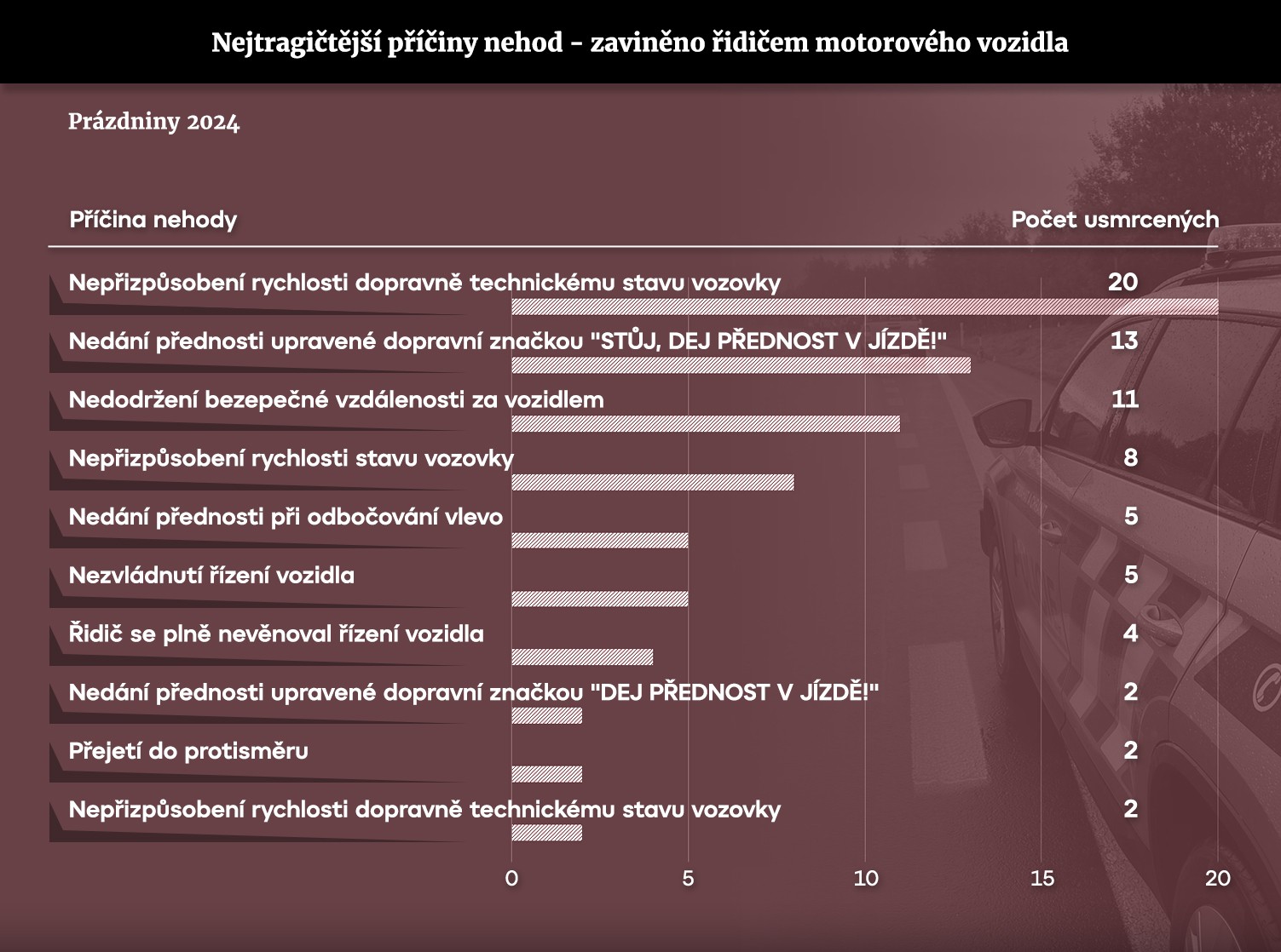 Nejtragičtější příčiny nehod