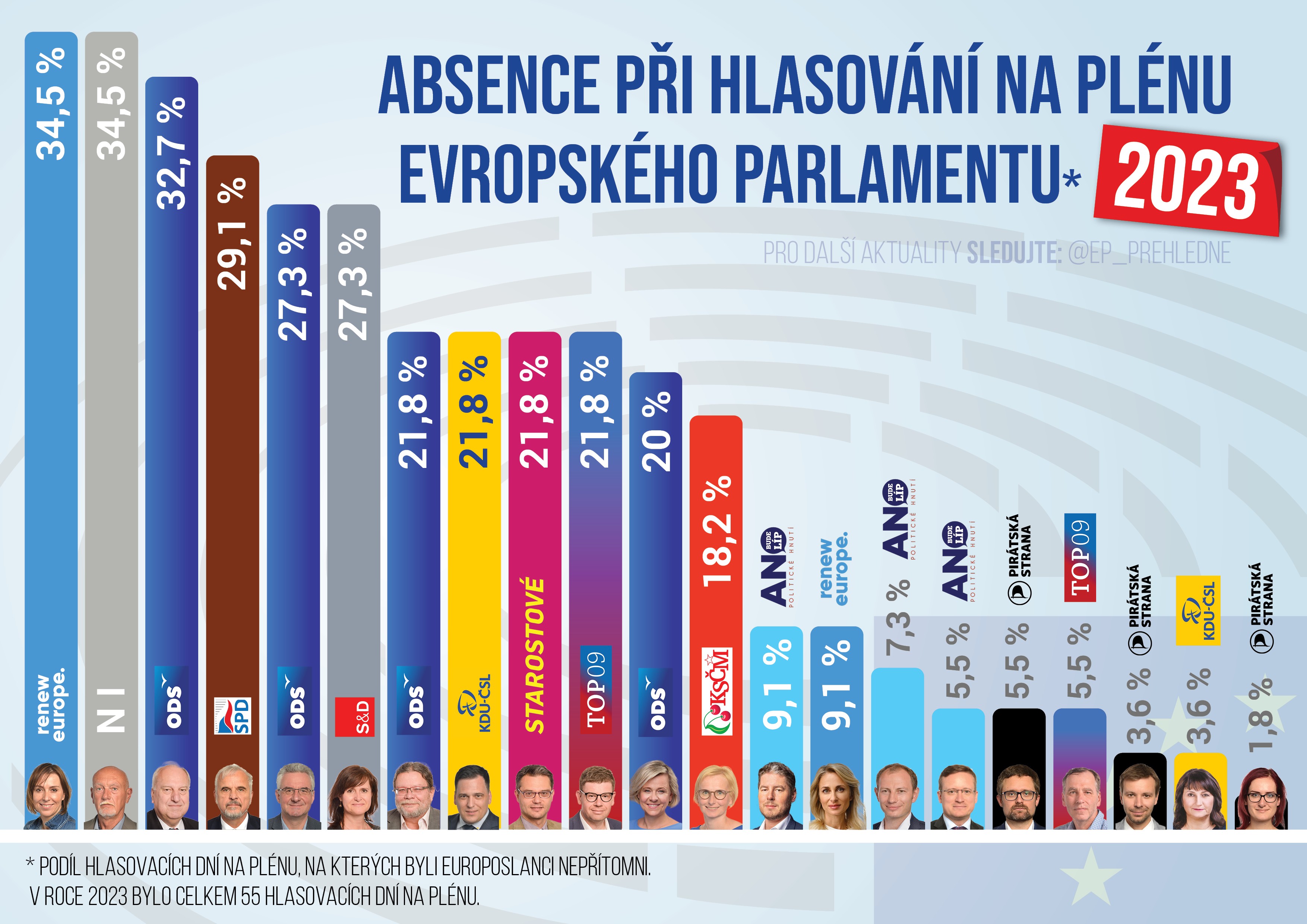 Absence českých europoslanců