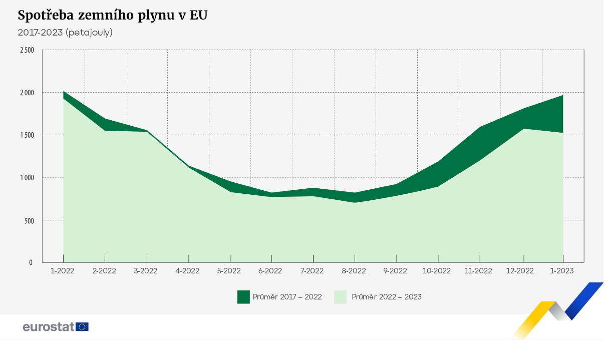 Spotřeba zemního plynu v EU