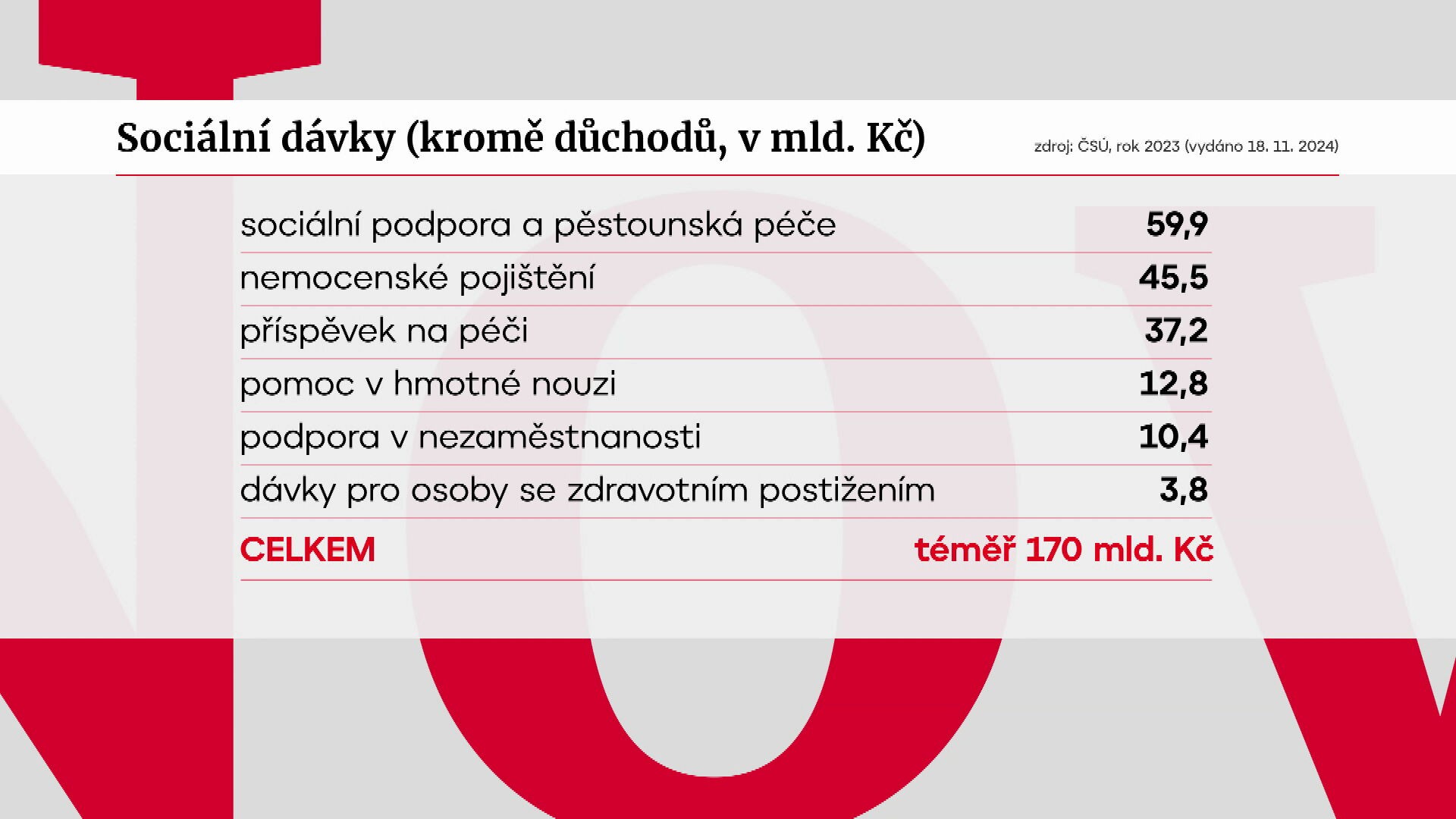 Sociální dávky (kromě důchodů, v mld. KČ)