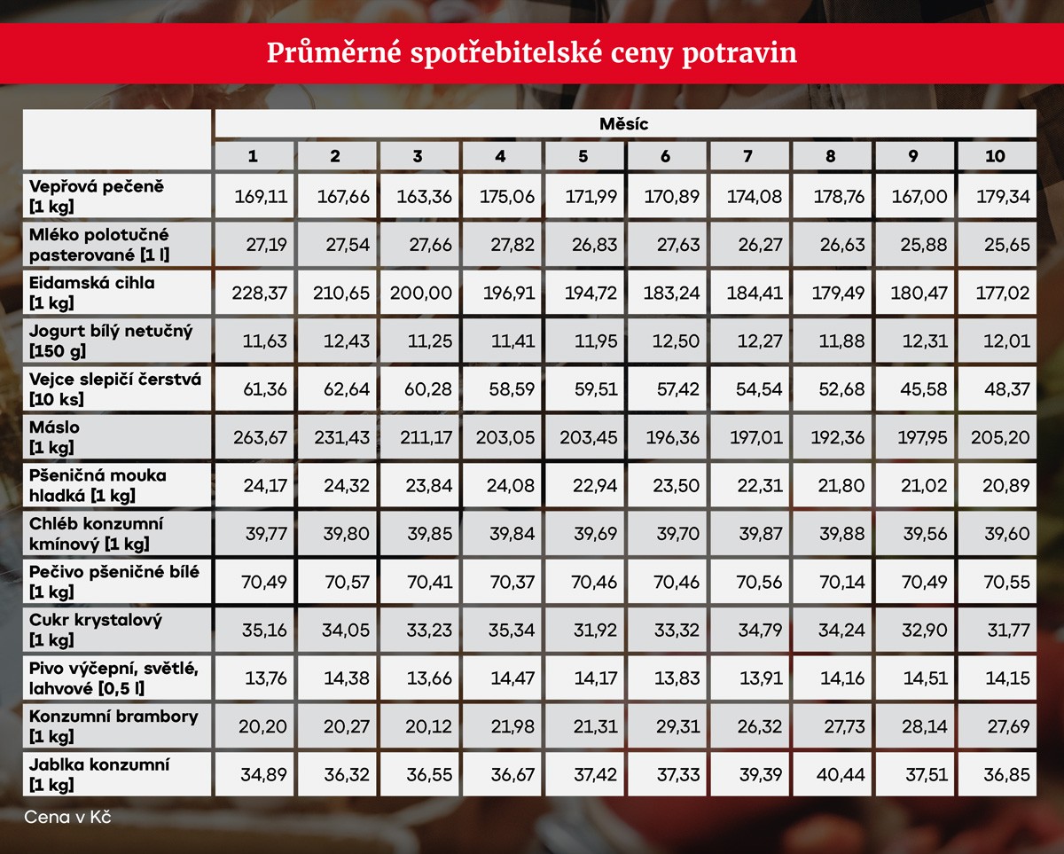 Průměrné spotřebitelské ceny potravin v roce 2023