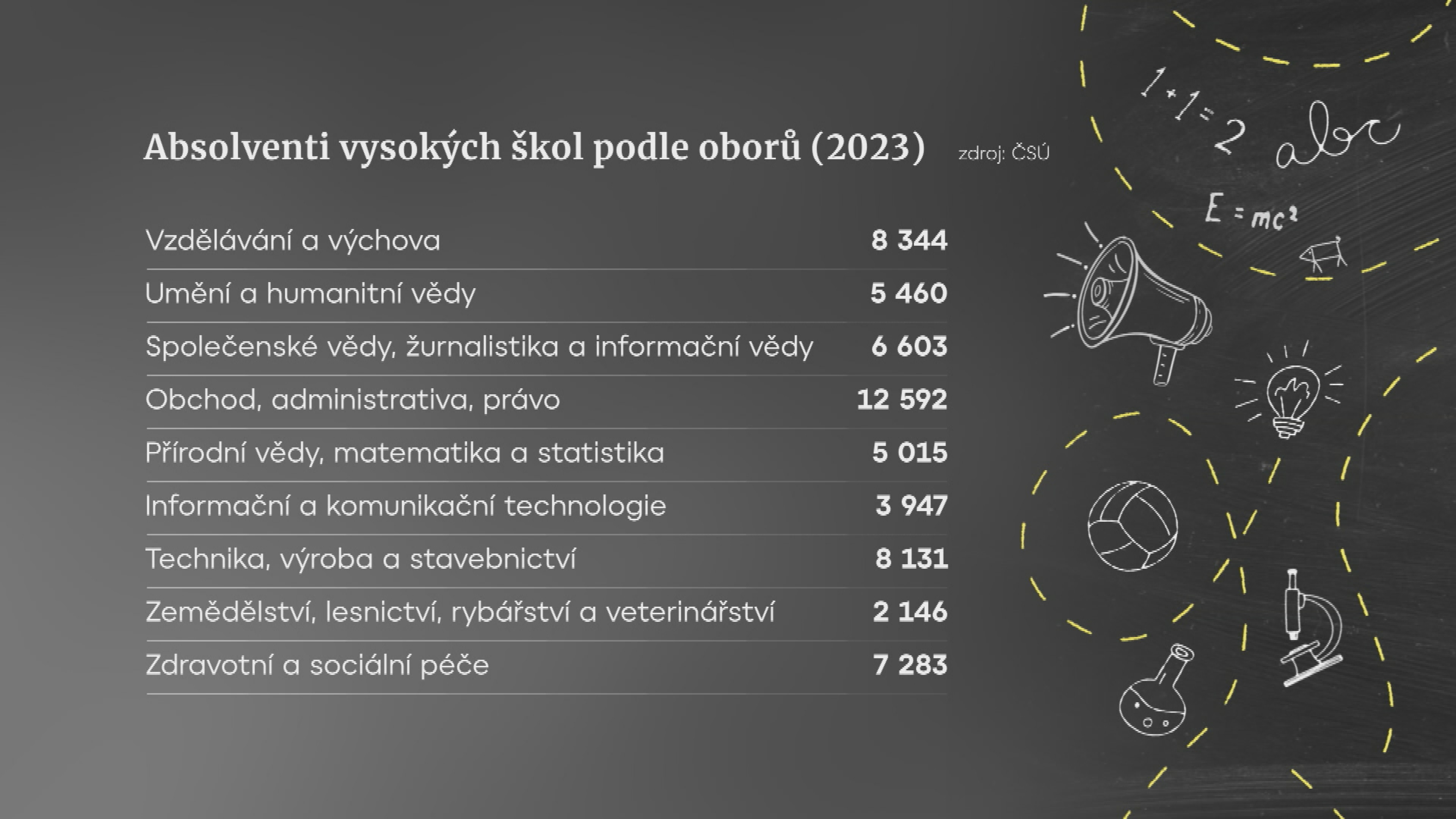 Absolventi vysokých škol 