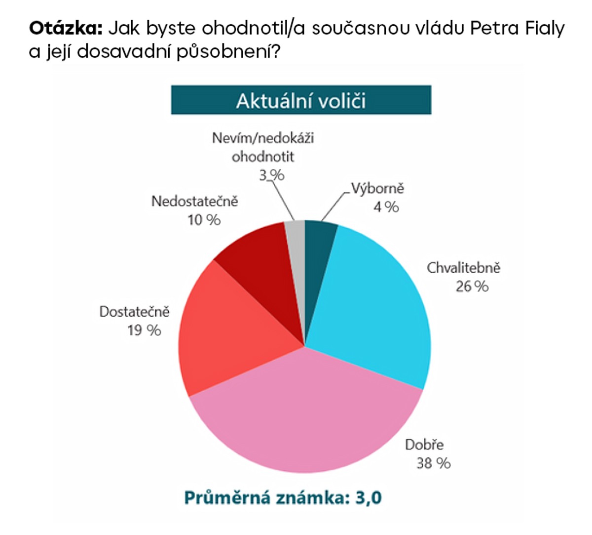 Hodnocení vlády na školní stupnici