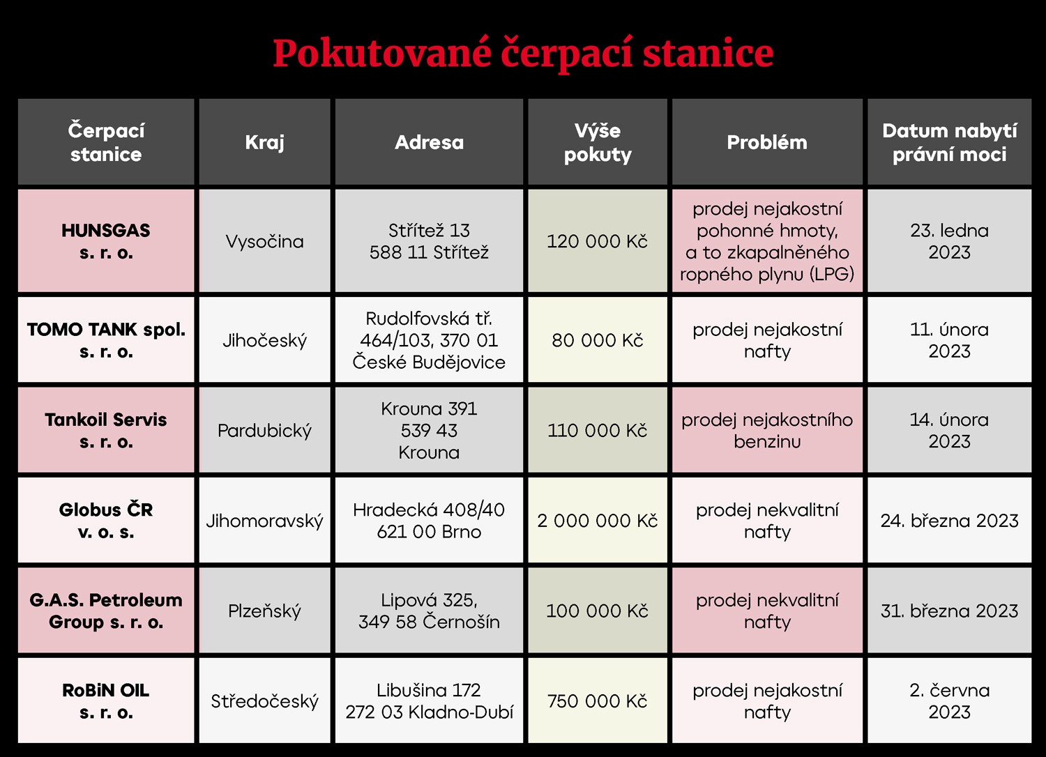 Pokutované čerpací stanice