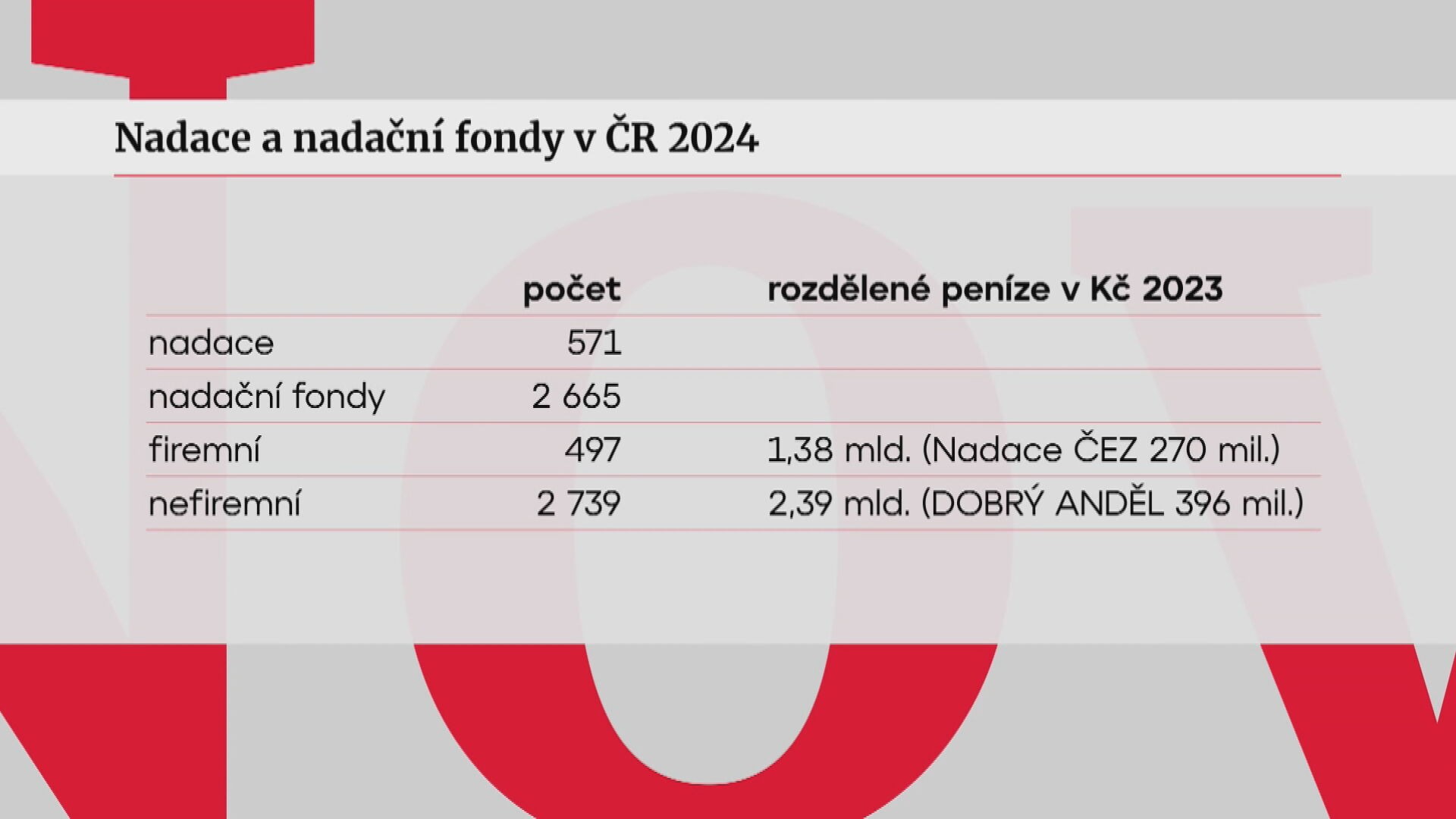 Nadace a nadační fondy