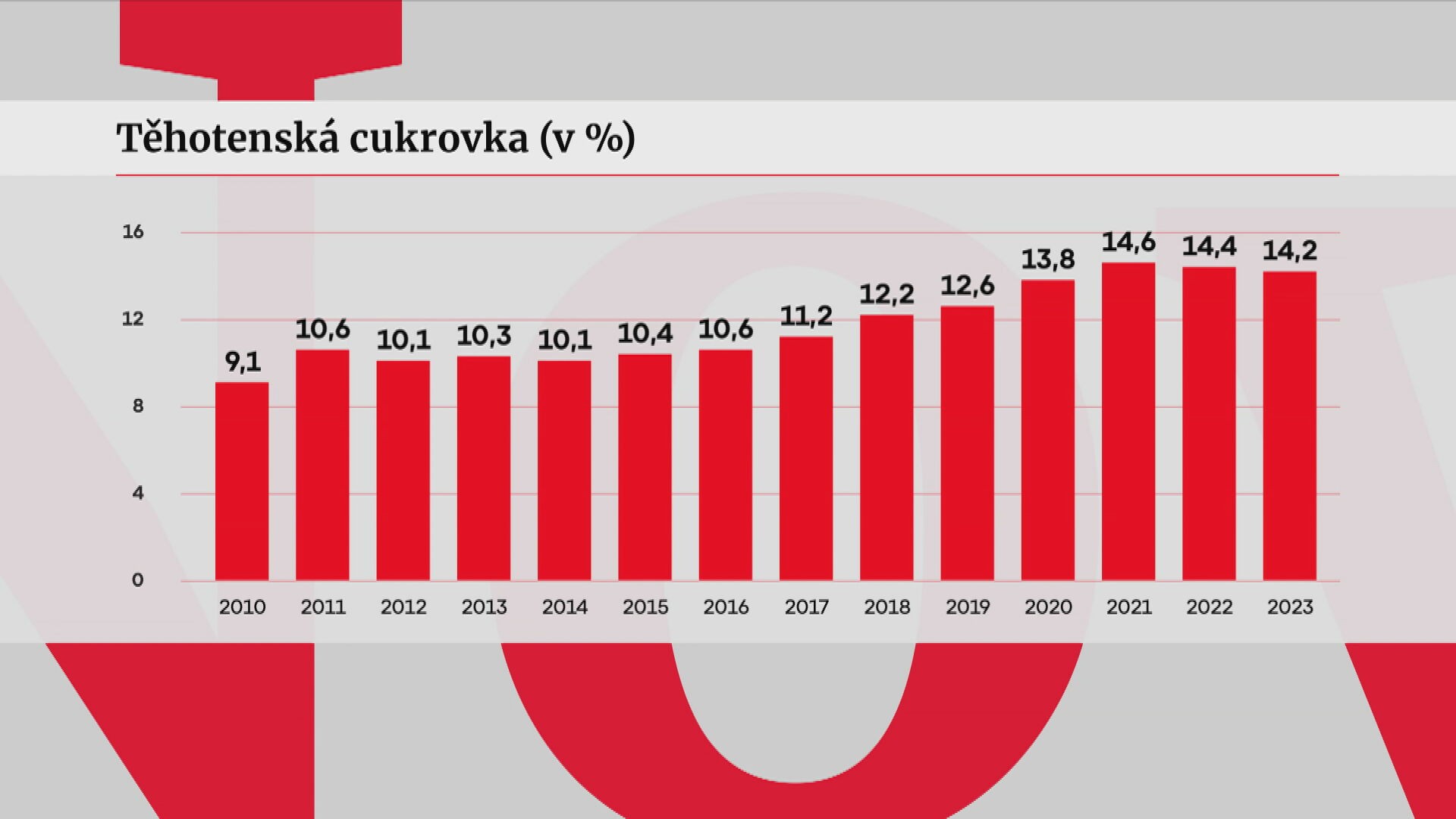 Těhotenská cukrovka v procentech