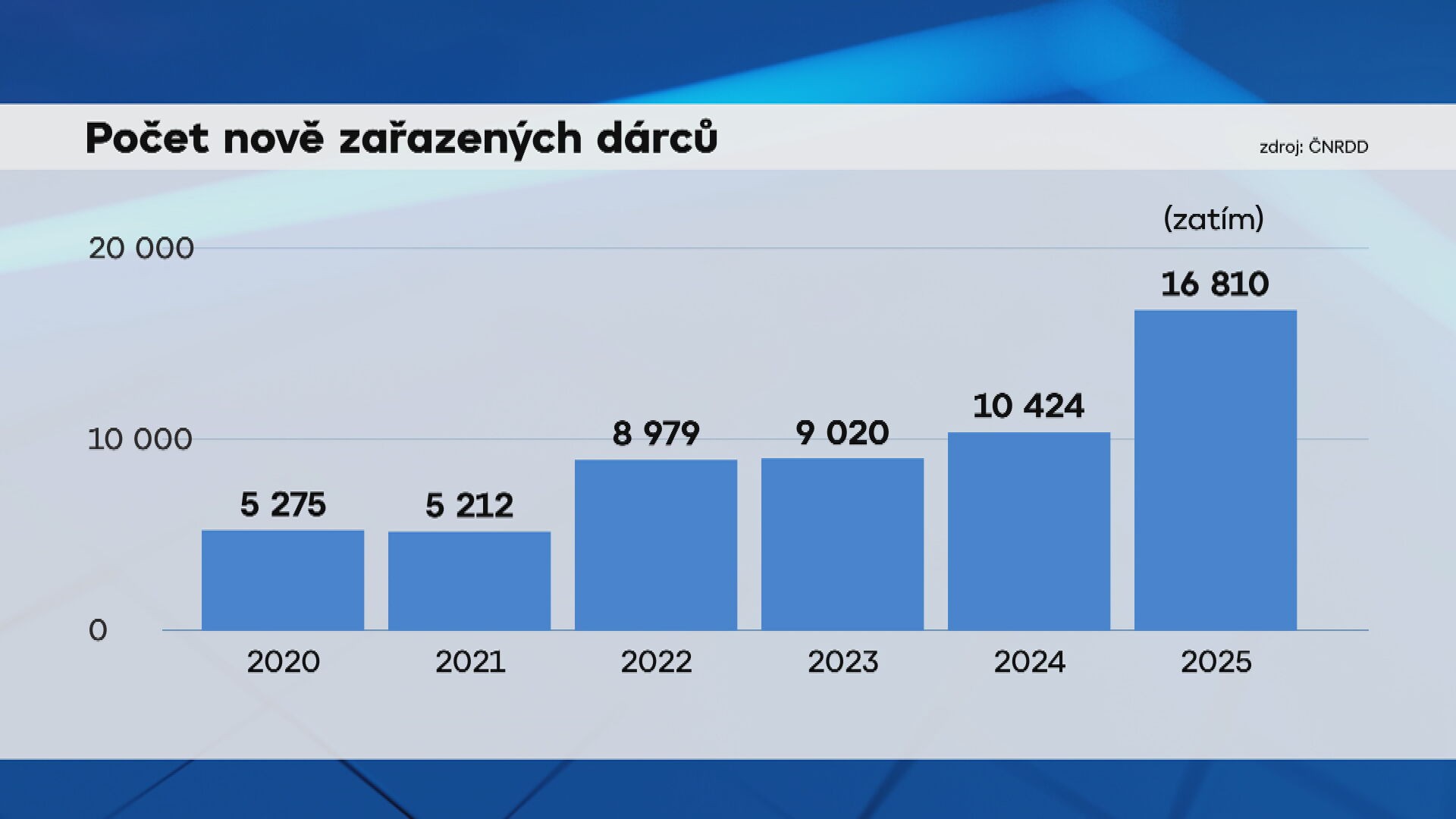 Počet nově zařazených dárců