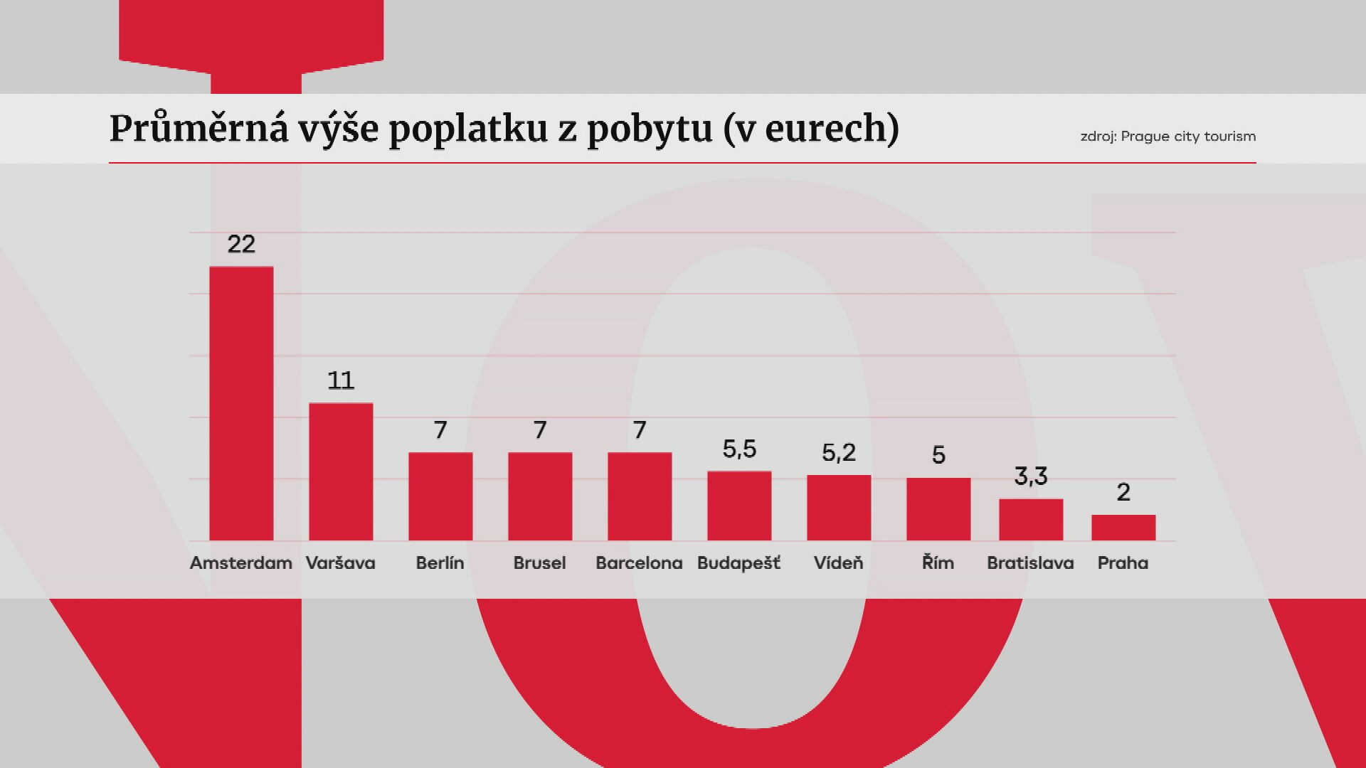 Průměrná výše poplatku z pobytu