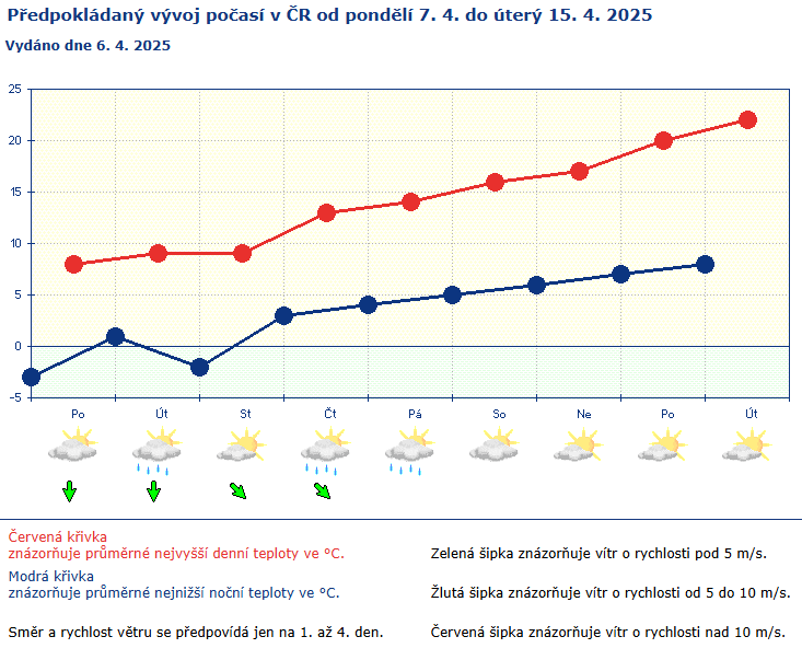 Předpověď počasí na 7.–15. dubna 2025