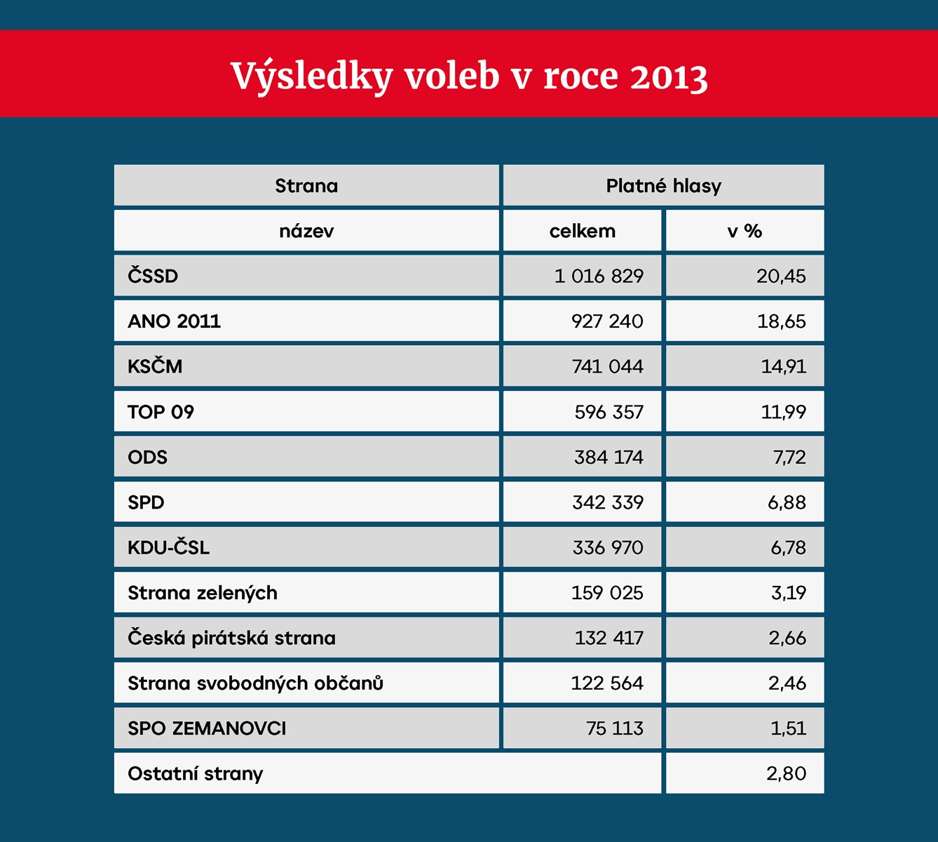 Výsledky voleb