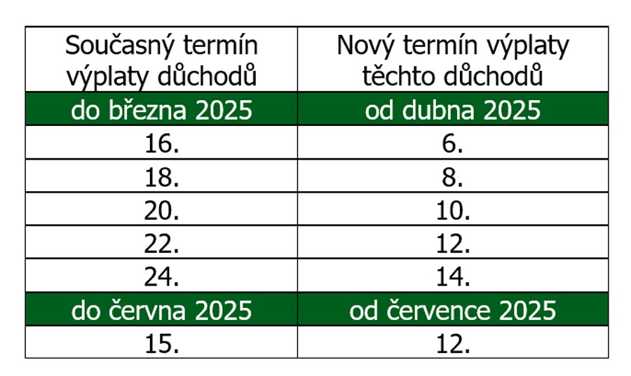 Nové termíny výplaty důchodů