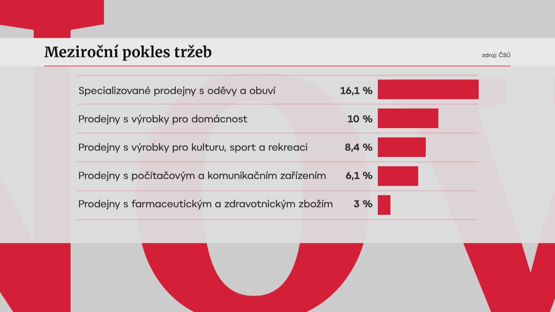 Meziroční pokles tržeb