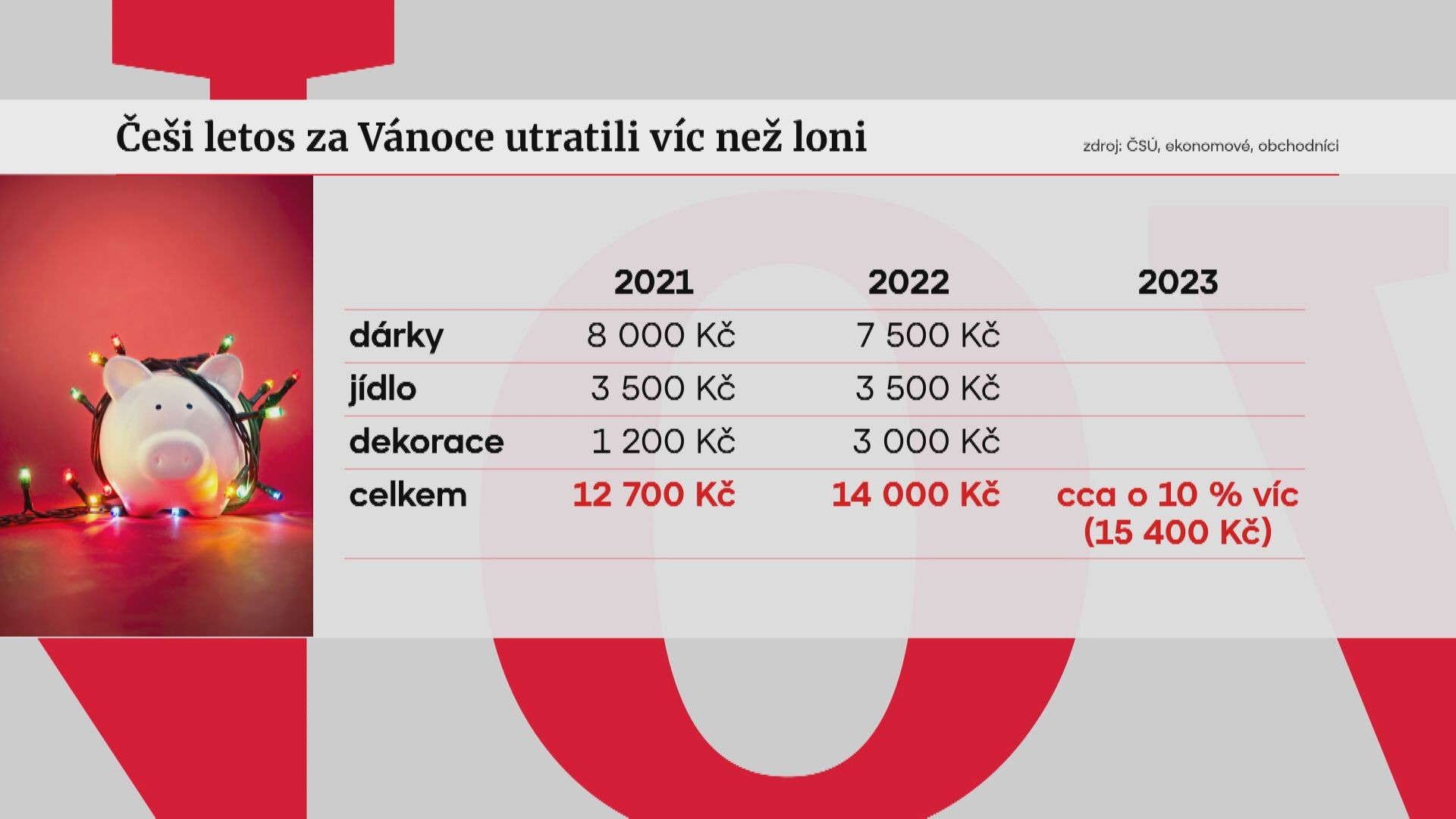 Češi utráceli letos za vánoční dárky více než loni