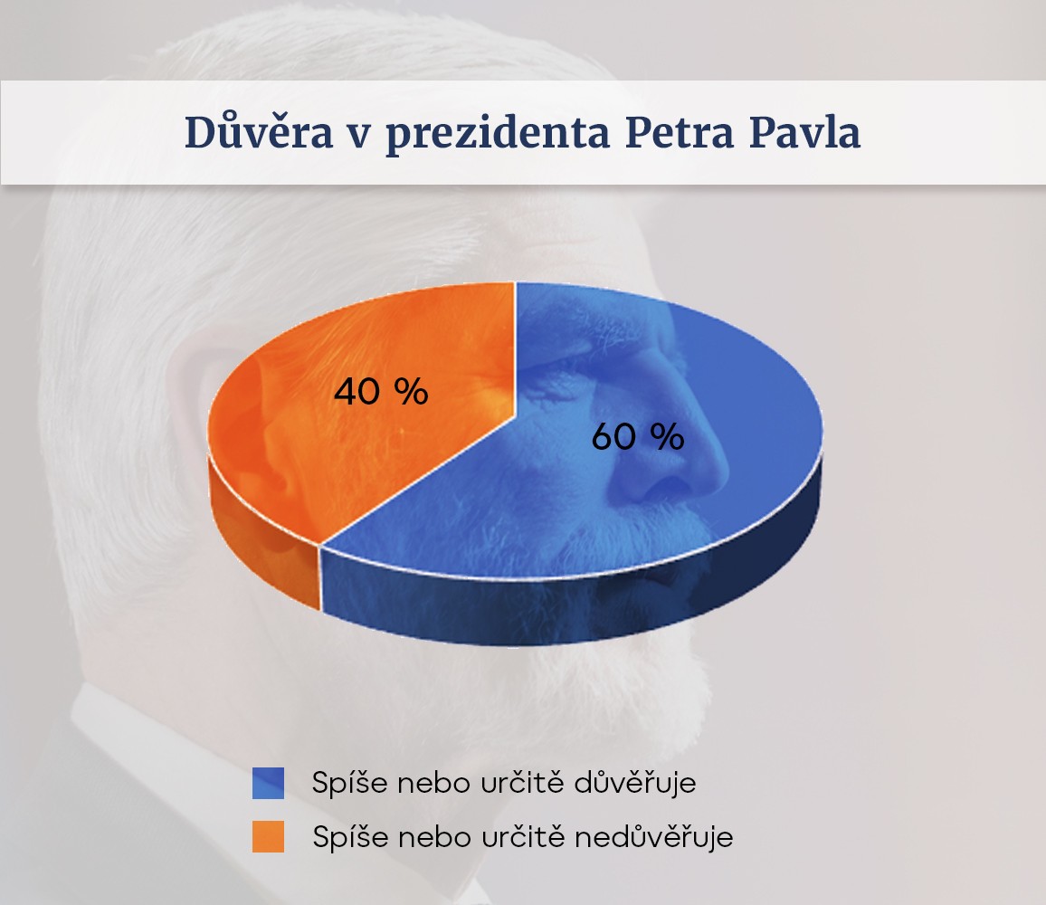Důvěra v prezidenta Petra Pavla