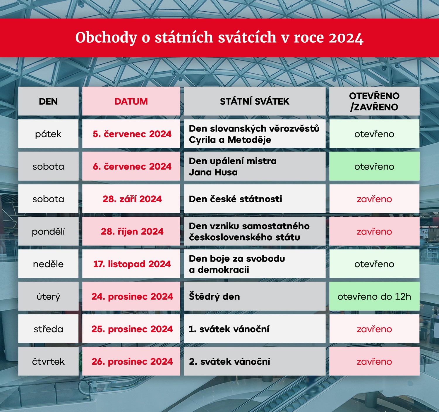 Obchody o státních svátcích