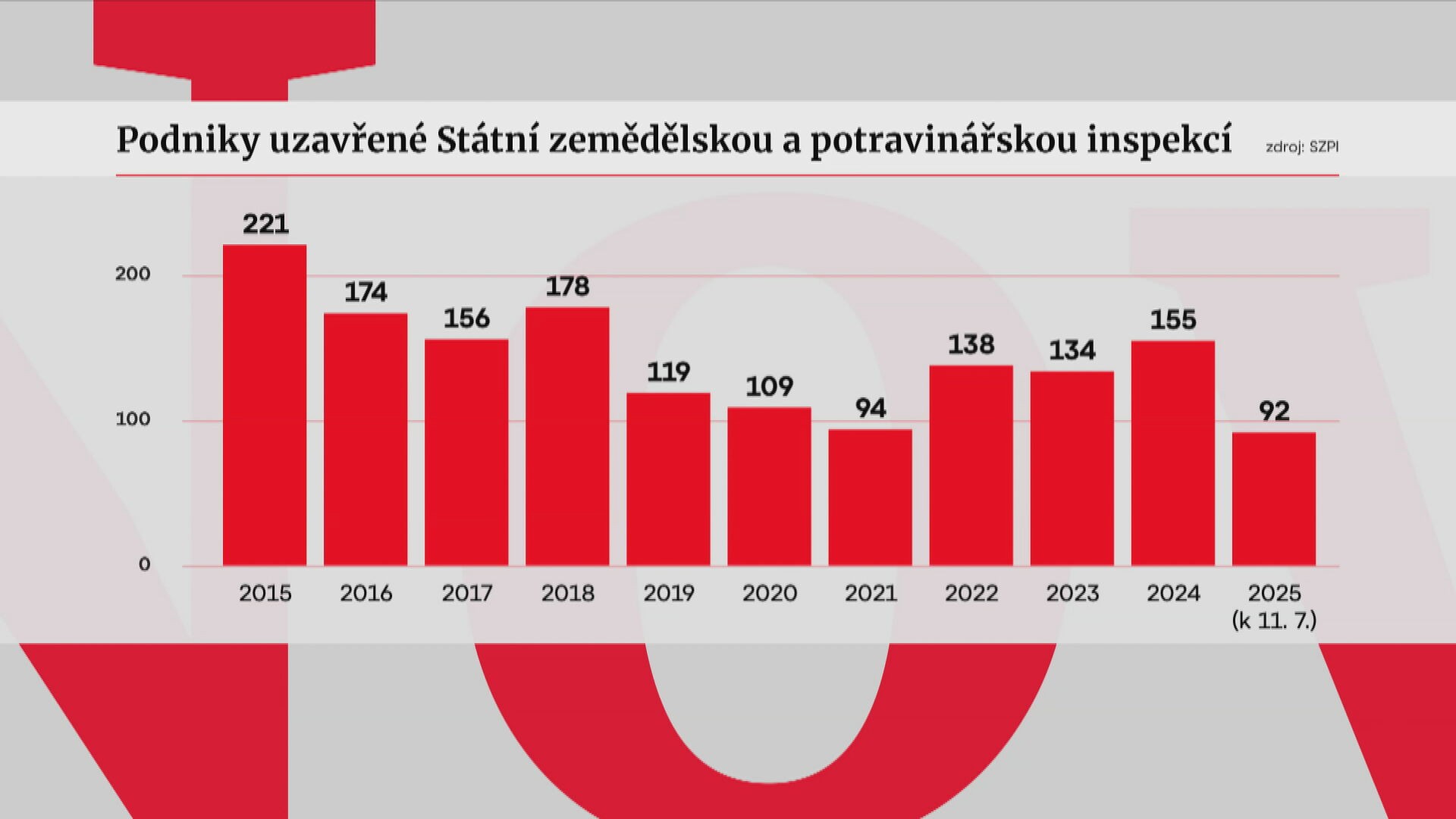 Podniky zavřené Státní zemědělskou a potravinářskou inspekcí