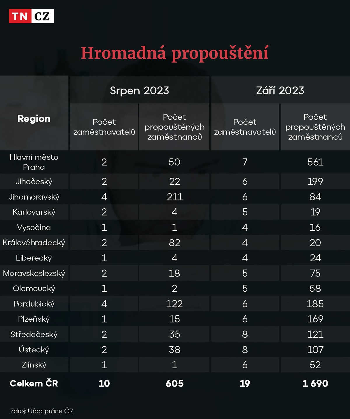 Hromadná propouštění srpen září 2023