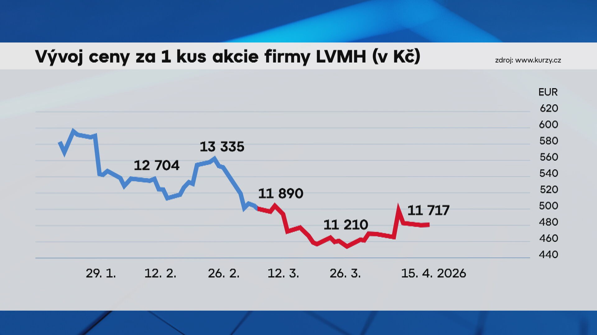 Vývoj ceny za 1 kus akcie firmy LVMH (v Kč)