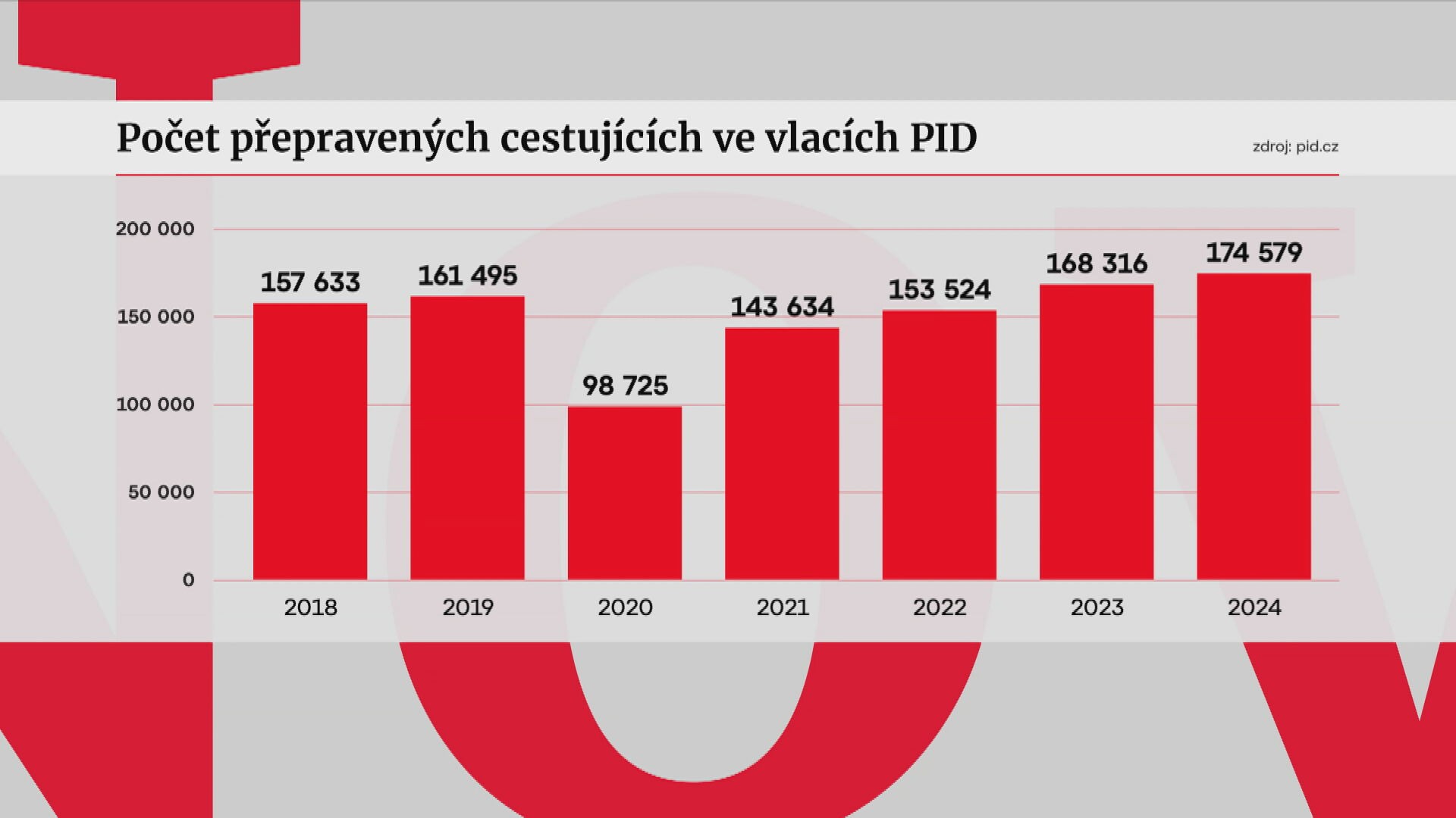 Počet přepravených cestujících ve vlacích PID