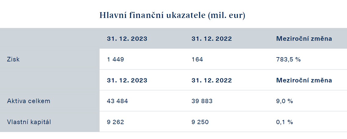 Mimořádný výsledek skupiny PPF za rok 2023