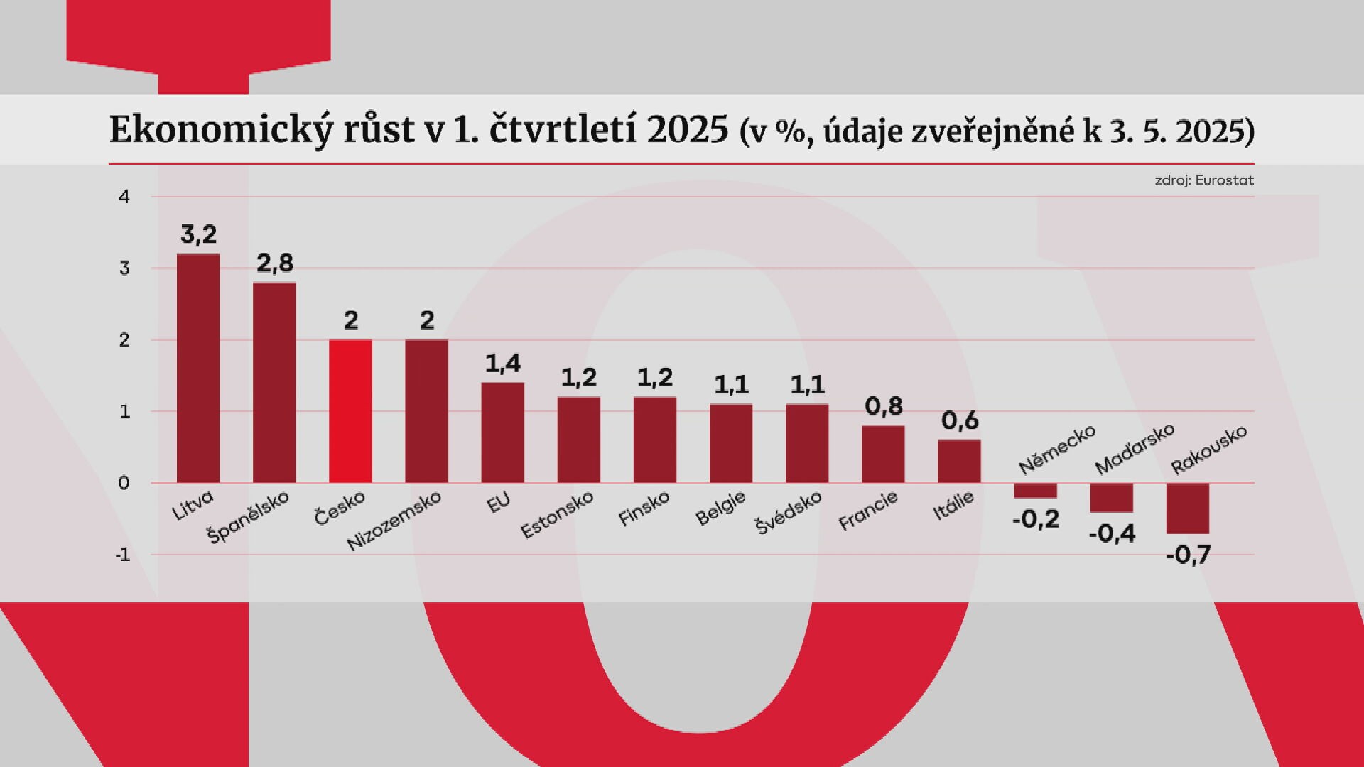 Ekonomický růst v 1. čtvrtstoletí 2025