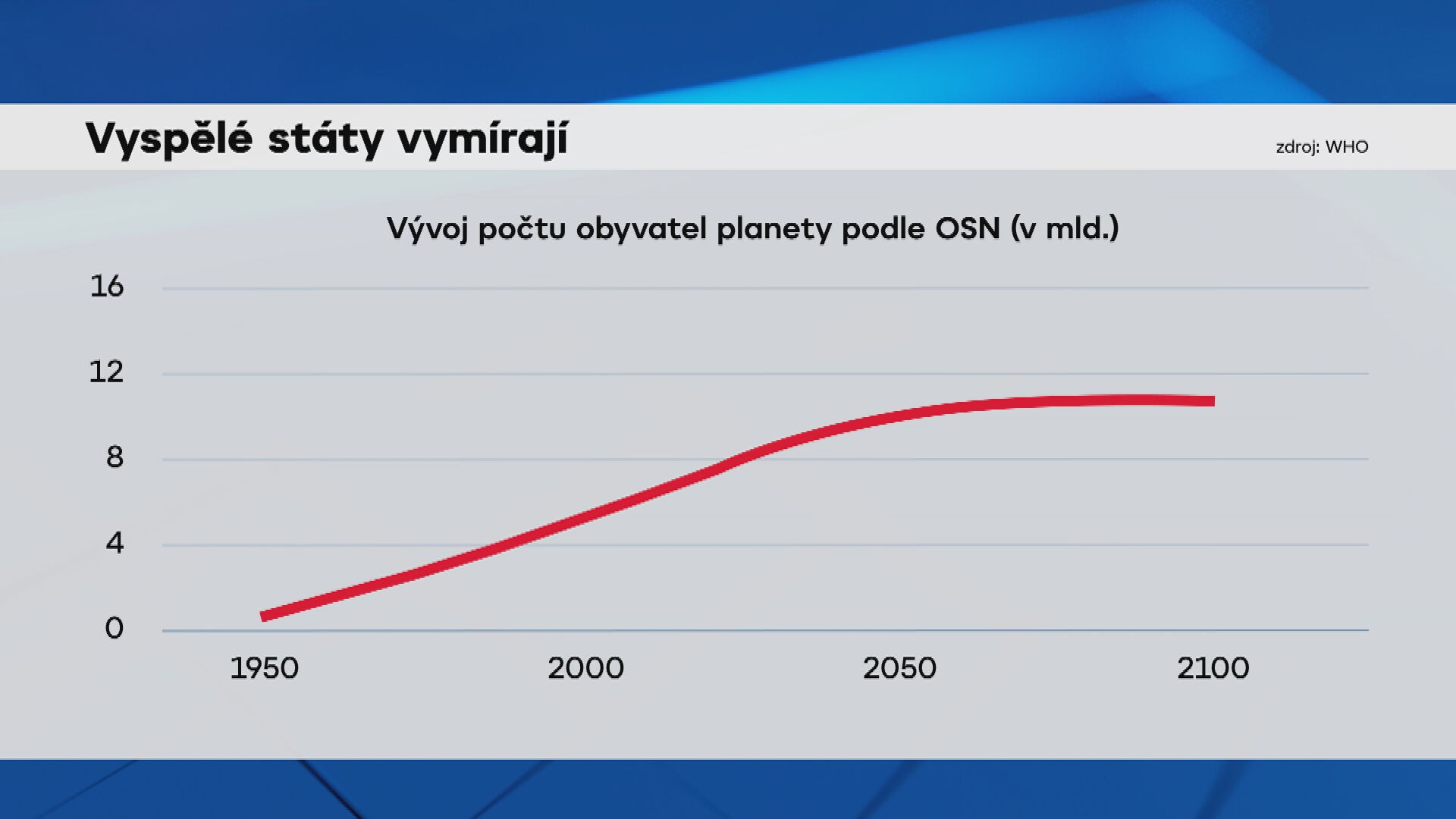 Vyspělé státy vymírají