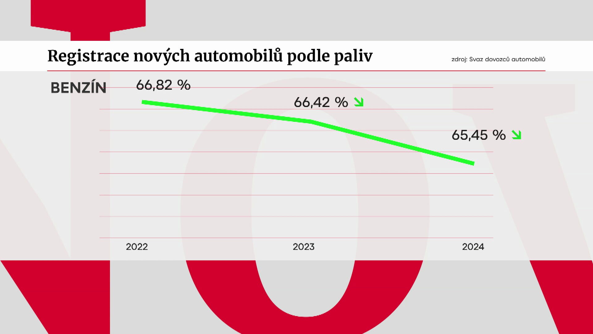 Registrace nových benzínových automobilů