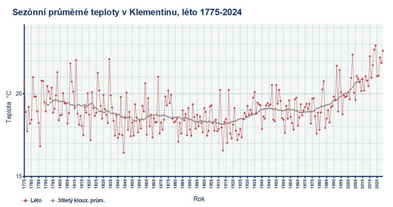 Sezónní průměrné teploty v Klementinu, léto 1775-2024