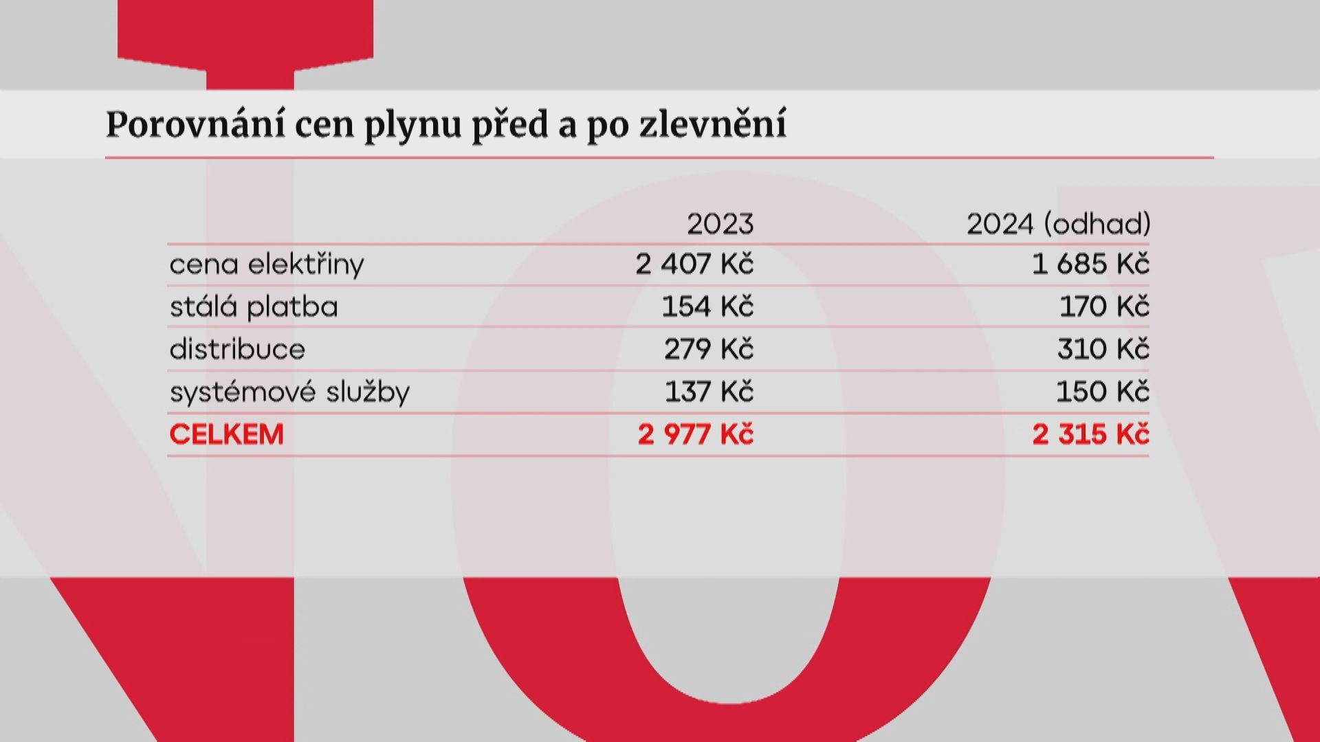 Porovnání cen plynu před a po zlevnění