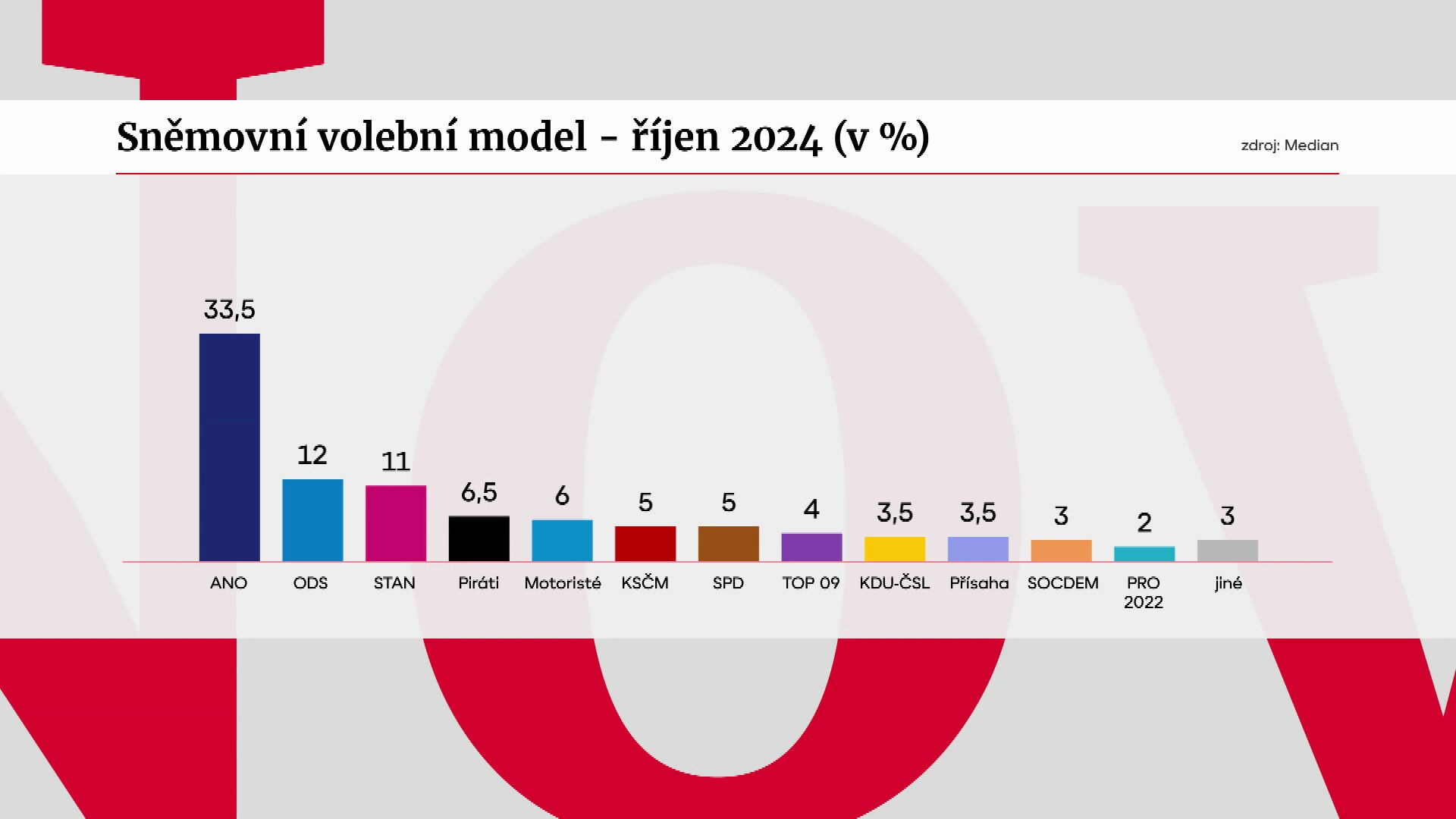 Sněmovní volební model - Říjen 2024