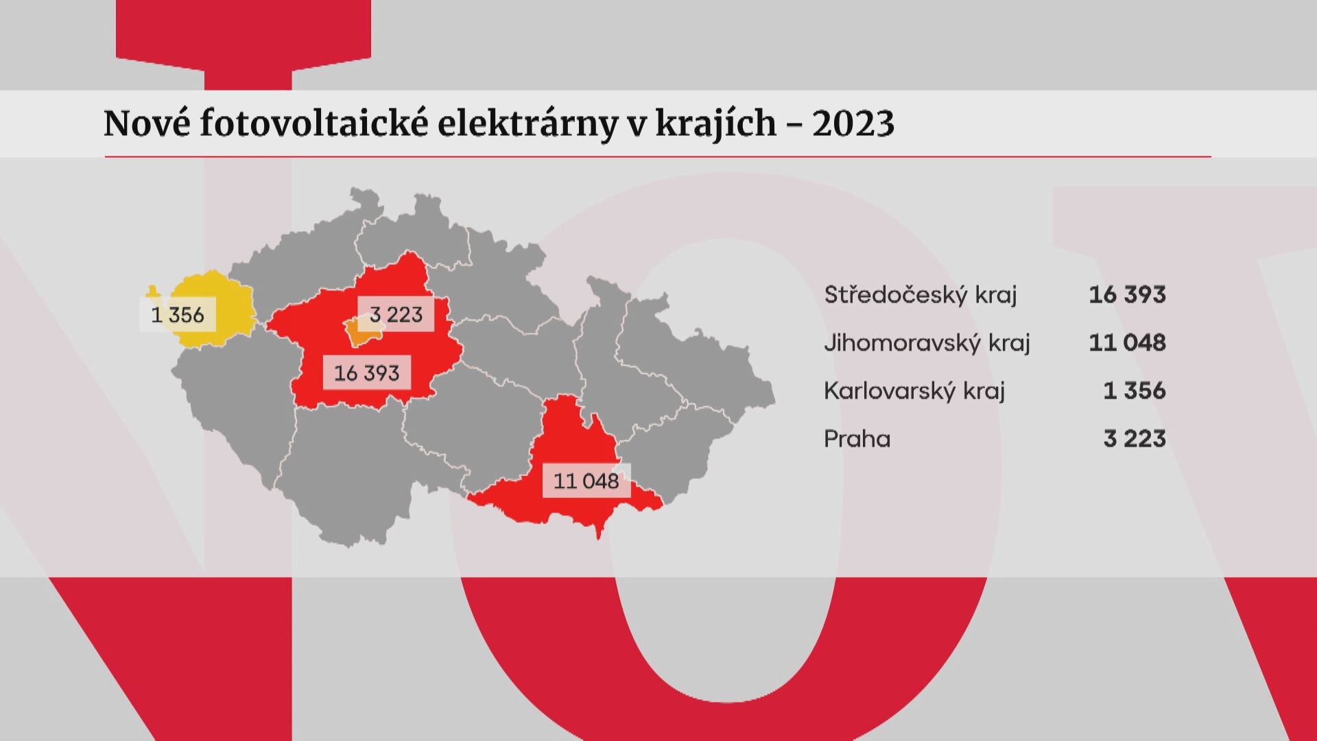 Nové fotovoltaické elektrárny