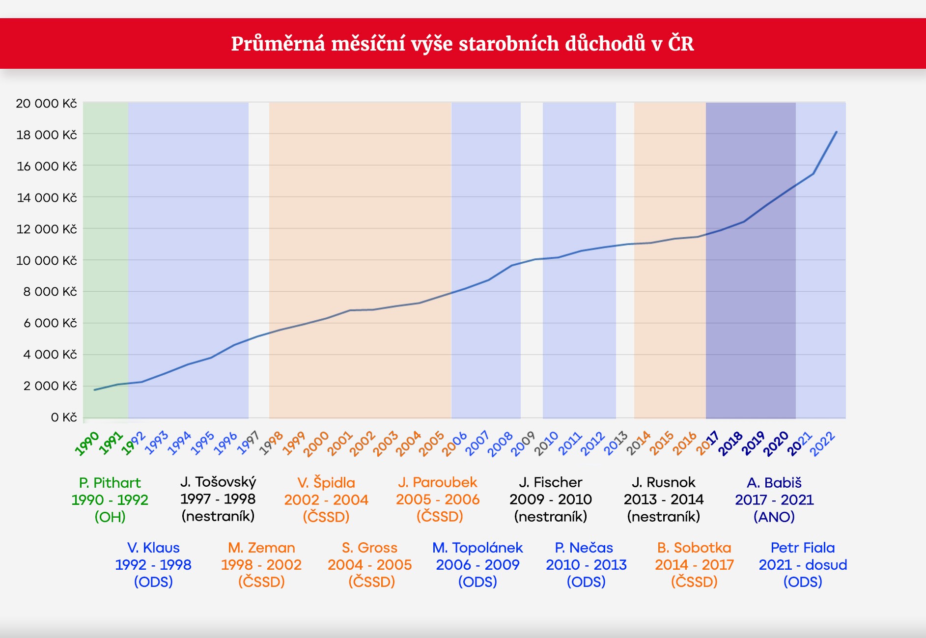 GRAF Průměrná měsíční výše starobních důchodů v ČR