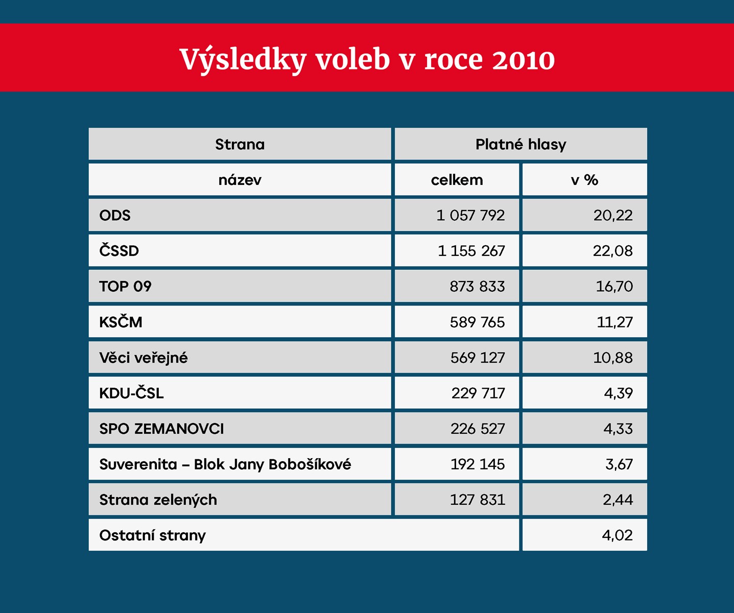 Výsledky voleb