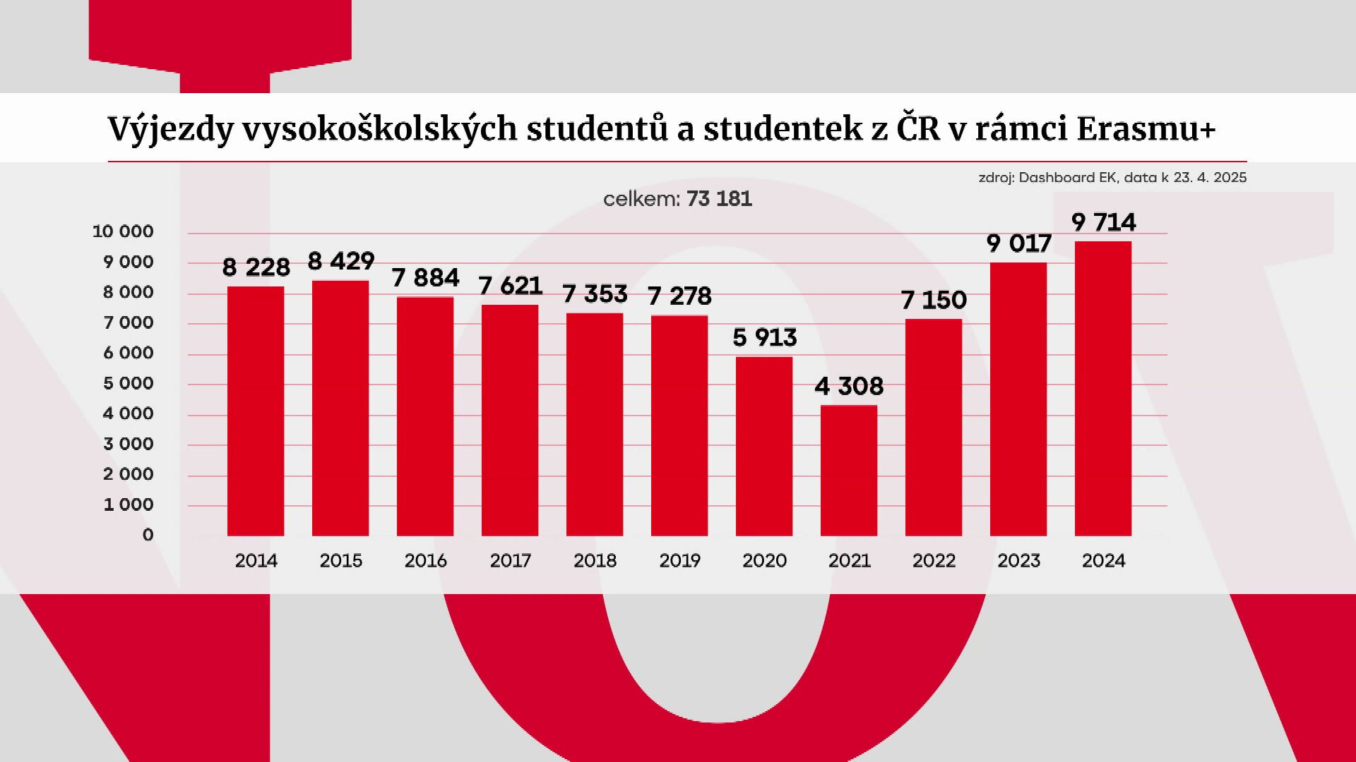 Výjezdy vysokoškolských studentů a studentek z ČR v rámci Erasmu+